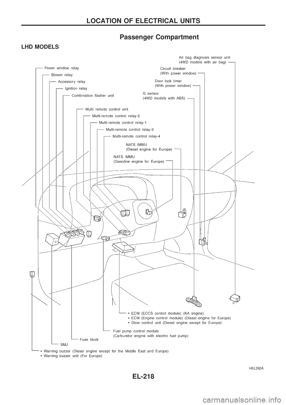 NISSAN PICK-UP 1998  Repair Manual Passenger Compartment
LHD MODELS
HEL392A
LOCATION OF ELECTRICAL UNITS
EL-218 