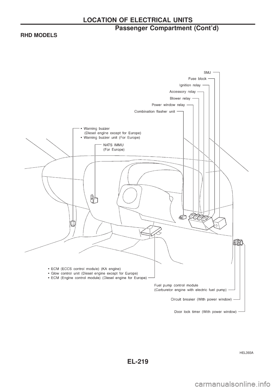 NISSAN PICK-UP 1998  Repair Manual RHD MODELS
HEL393A
LOCATION OF ELECTRICAL UNITS
Passenger Compartment (Contd)
EL-219 