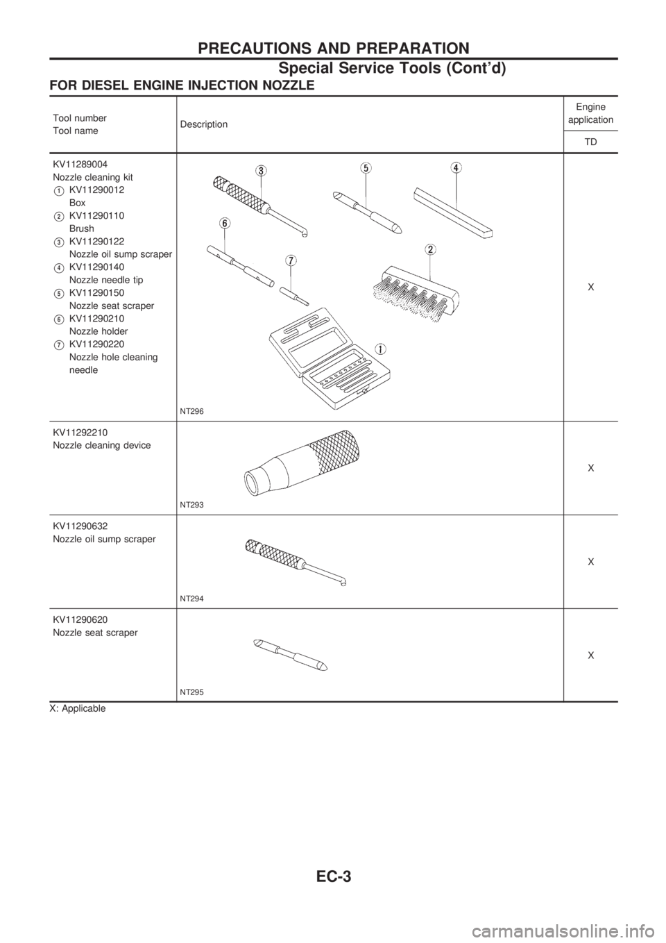 NISSAN PICK-UP 1998  Repair Manual FOR DIESEL ENGINE INJECTION NOZZLE
Tool number
Tool nameDescriptionEngine
application
TD
KV11289004
Nozzle cleaning kit
V1KV11290012
Box
V2KV11290110
Brush
V3KV11290122
Nozzle oil sump scraper
V4KV112