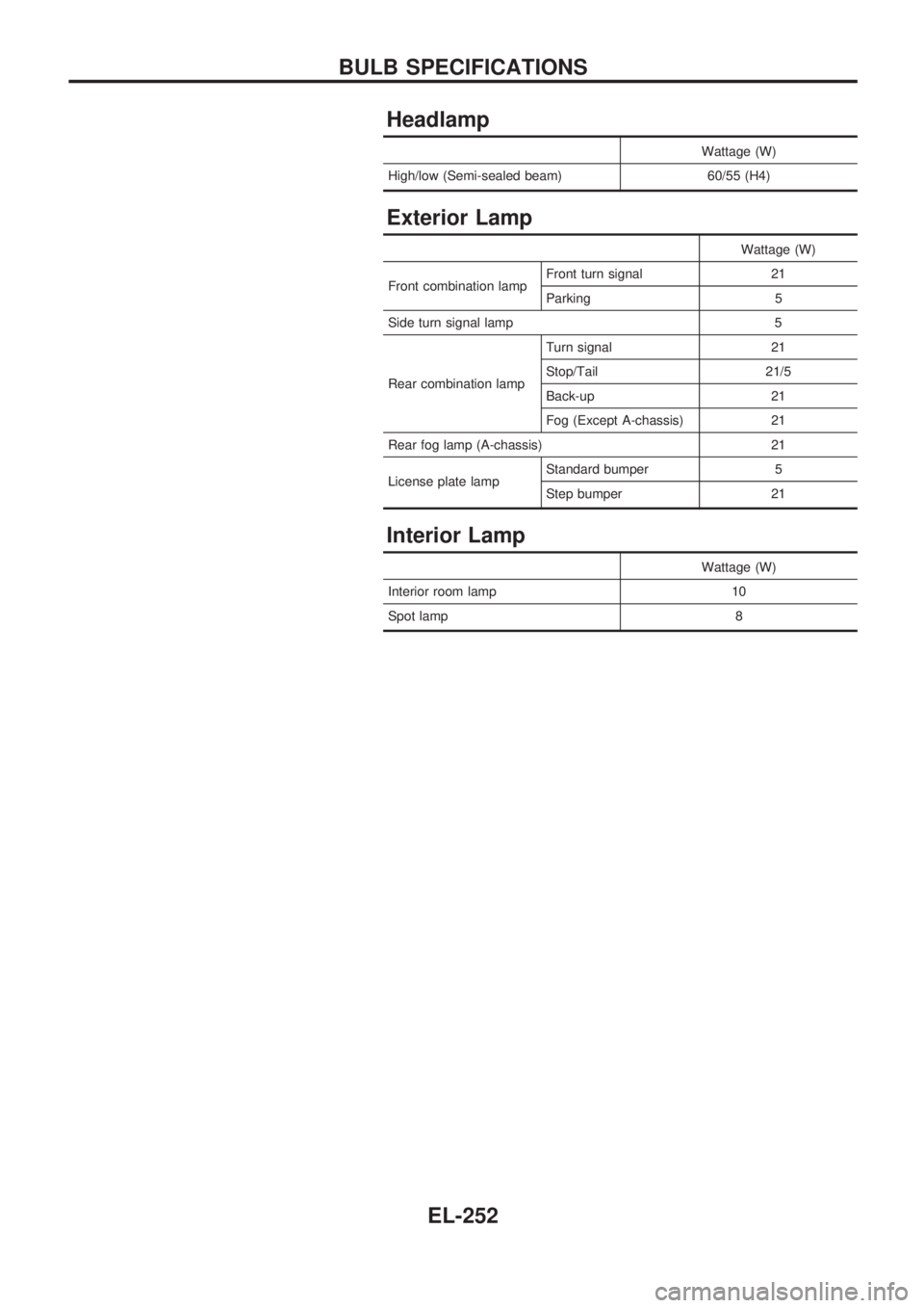 NISSAN PICK-UP 1998  Repair Manual Headlamp
Wattage (W)
High/low (Semi-sealed beam) 60/55 (H4)
Exterior Lamp
Wattage (W)
Front combination lampFront turn signal 21
Parking 5
Side turn signal lamp 5
Rear combination lampTurn signal 21
S