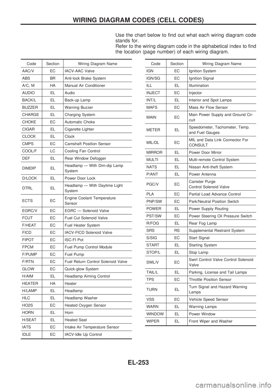 NISSAN PICK-UP 1998 Repair Manual Use the chart below to find out what each wiring diagram code
stands for.
Refer to the wiring diagram code in the alphabetical index to find
the location (page number) of each wiring diagram.
Code Sec NISSAN PICK-UP 1998 Repair Manual Use the chart below to find out what each wiring diagram code
stands for.
Refer to the wiring diagram code in the alphabetical index to find
the location (page number) of each wiring diagram.
Code Sec