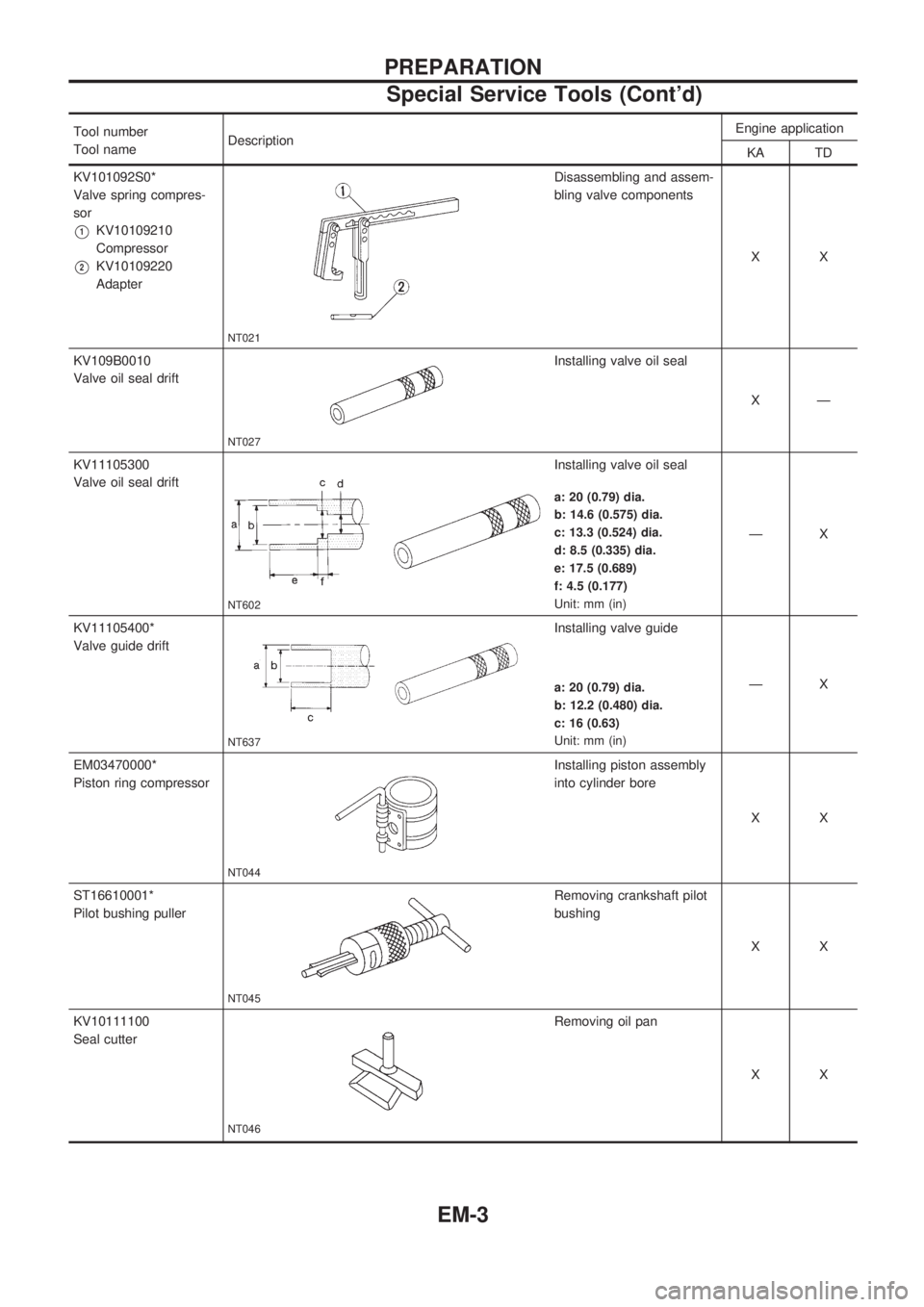NISSAN PICK-UP 1998 Repair Manual Tool number
Tool nameDescriptionEngine application
KA TD
KV101092S0*
Valve spring compres-
sor
V1KV10109210
Compressor
V2KV10109220
Adapter
NT021
Disassembling and assem-
bling valve components
XX
KV1 NISSAN PICK-UP 1998 Repair Manual Tool number
Tool nameDescriptionEngine application
KA TD
KV101092S0*
Valve spring compres-
sor
V1KV10109210
Compressor
V2KV10109220
Adapter
NT021
Disassembling and assem-
bling valve components
XX
KV1