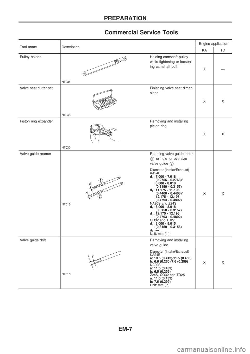 NISSAN PICK-UP 1998 Repair Manual Commercial Service Tools
Tool name DescriptionEngine application
KA TD
Pulley holder
NT035
Holding camshaft pulley
while tightening or loosen-
ing camshaft bolt
XÐ
Valve seat cutter set
NT048
Finishi NISSAN PICK-UP 1998 Repair Manual Commercial Service Tools
Tool name DescriptionEngine application
KA TD
Pulley holder
NT035
Holding camshaft pulley
while tightening or loosen-
ing camshaft bolt
XÐ
Valve seat cutter set
NT048
Finishi