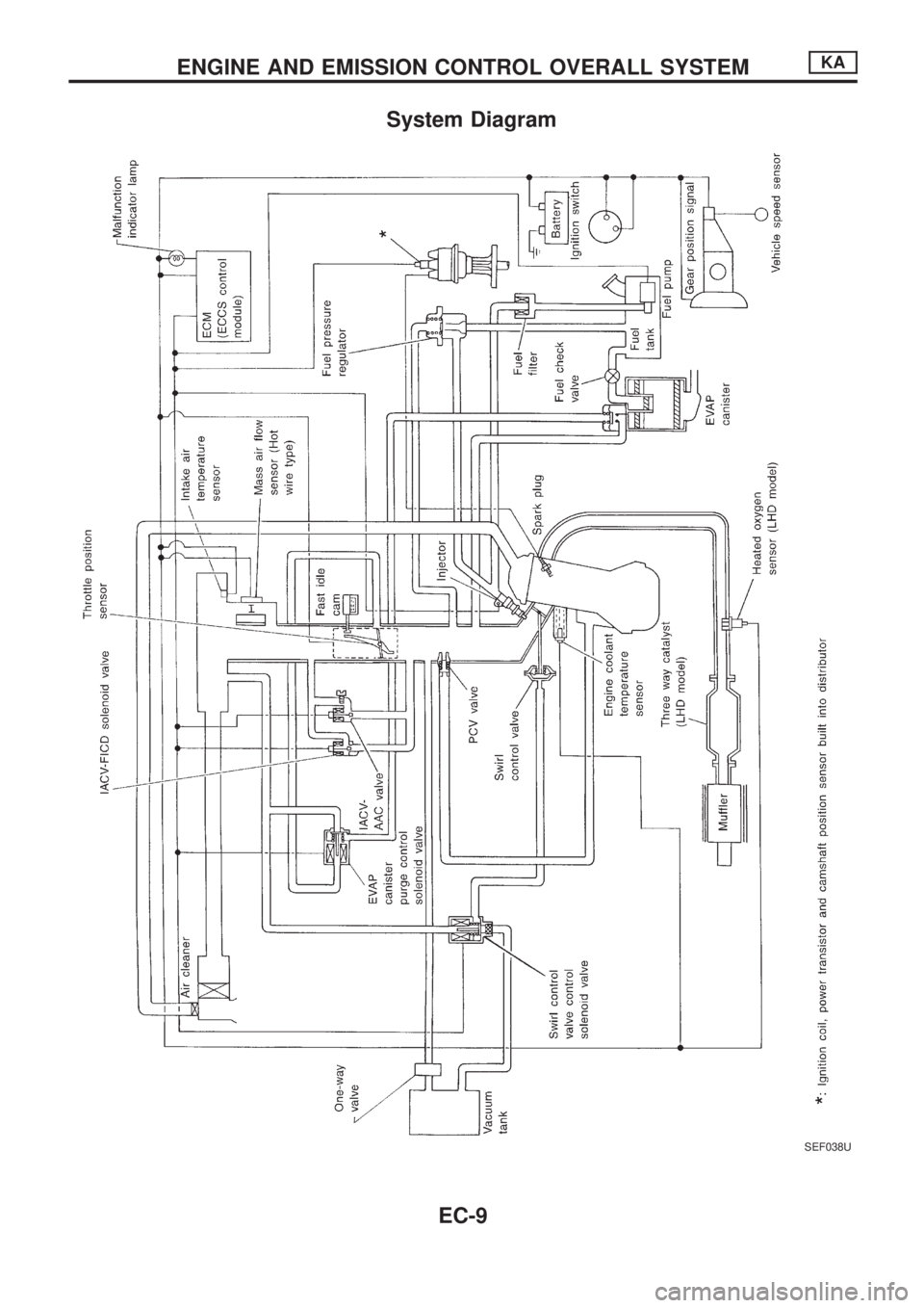 NISSAN PICK-UP 1998  Repair Manual System Diagram
SEF038U
ENGINE AND EMISSION CONTROL OVERALL SYSTEMKA
EC-9 