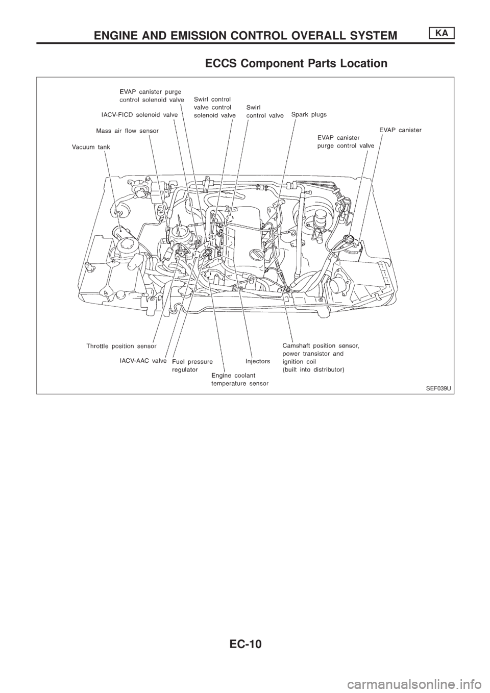 NISSAN PICK-UP 1998  Repair Manual ECCS Component Parts Location
SEF039U
ENGINE AND EMISSION CONTROL OVERALL SYSTEMKA
EC-10 