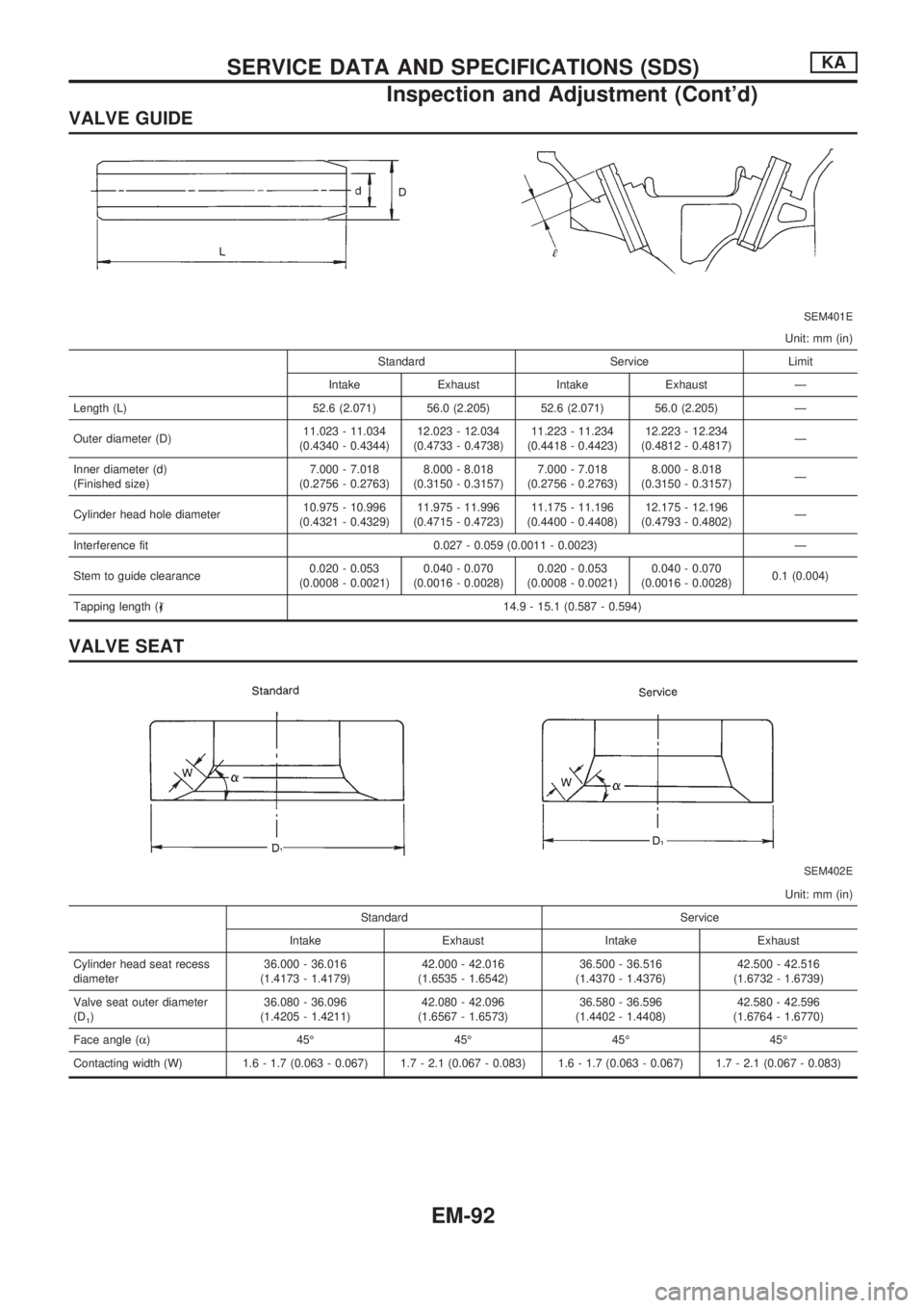 NISSAN PICK-UP 1998  Repair Manual VALVE GUIDE
SEM401E
Unit: mm (in)
Standard Service Limit
Intake Exhaust Intake Exhaust Ð
Length (L) 52.6 (2.071) 56.0 (2.205) 52.6 (2.071) 56.0 (2.205) Ð
Outer diameter (D)11.023 - 11.034
(0.4340 - 