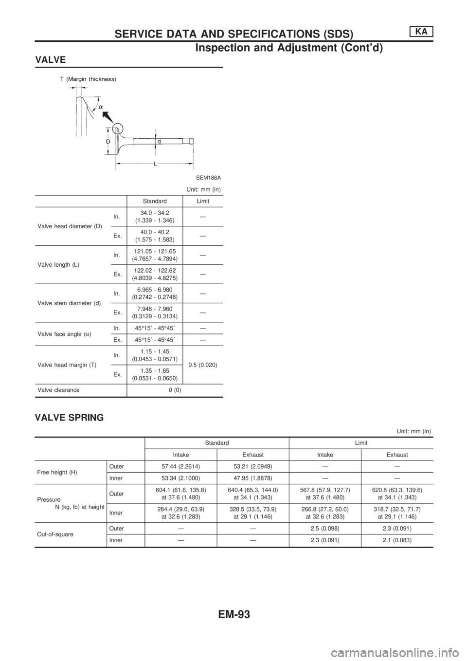 NISSAN PICK-UP 1998  Repair Manual VALVE
SEM188A
Unit: mm (in)
Standard Limit
Valve head diameter (D)In.34.0 - 34.2
(1.339 - 1.346)Ð
Ex.40.0 - 40.2
(1.575 - 1.583)Ð
Valve length (L)In.121.05 - 121.65
(4.7657 - 4.7894)Ð
Ex.122.02 - 1