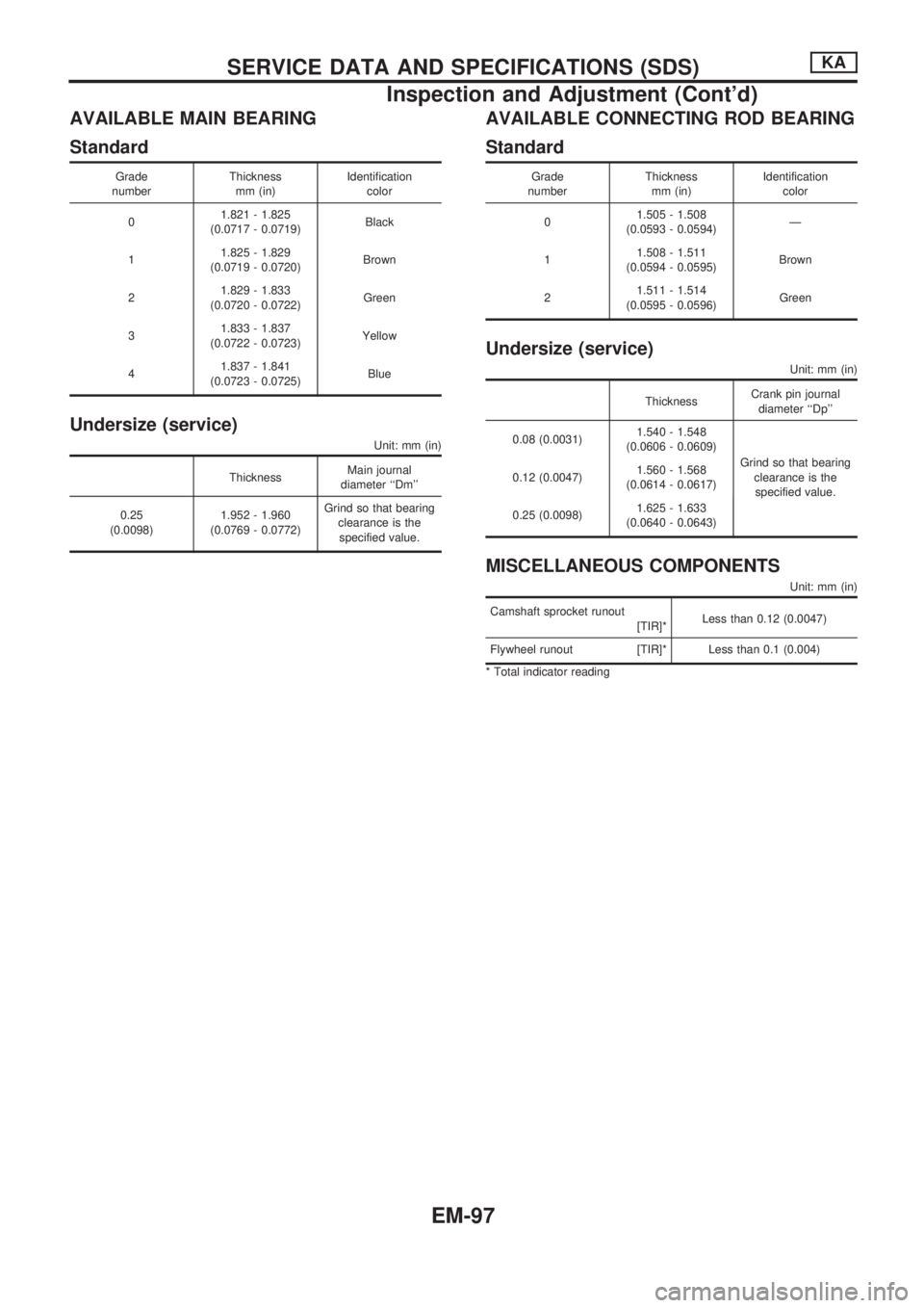 NISSAN PICK-UP 1998  Repair Manual AVAILABLE MAIN BEARING
Standard
Grade
numberThickness
mm (in)Identification
color
01.821 - 1.825
(0.0717 - 0.0719)Black
11.825 - 1.829
(0.0719 - 0.0720)Brown
21.829 - 1.833
(0.0720 - 0.0722)Green
31.8