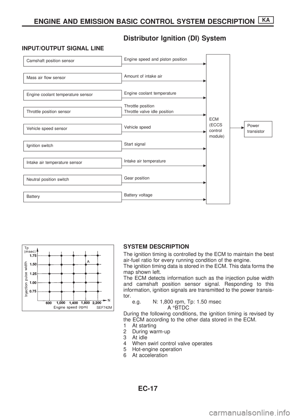NISSAN PICK-UP 1998  Repair Manual Distributor Ignition (DI) System
INPUT/OUTPUT SIGNAL LINE
Camshaft position sensorcEngine speed and piston position
ECM
(ECCS
control
module)
cPower
transistor
Mass air flow sensorcAmount of intake ai