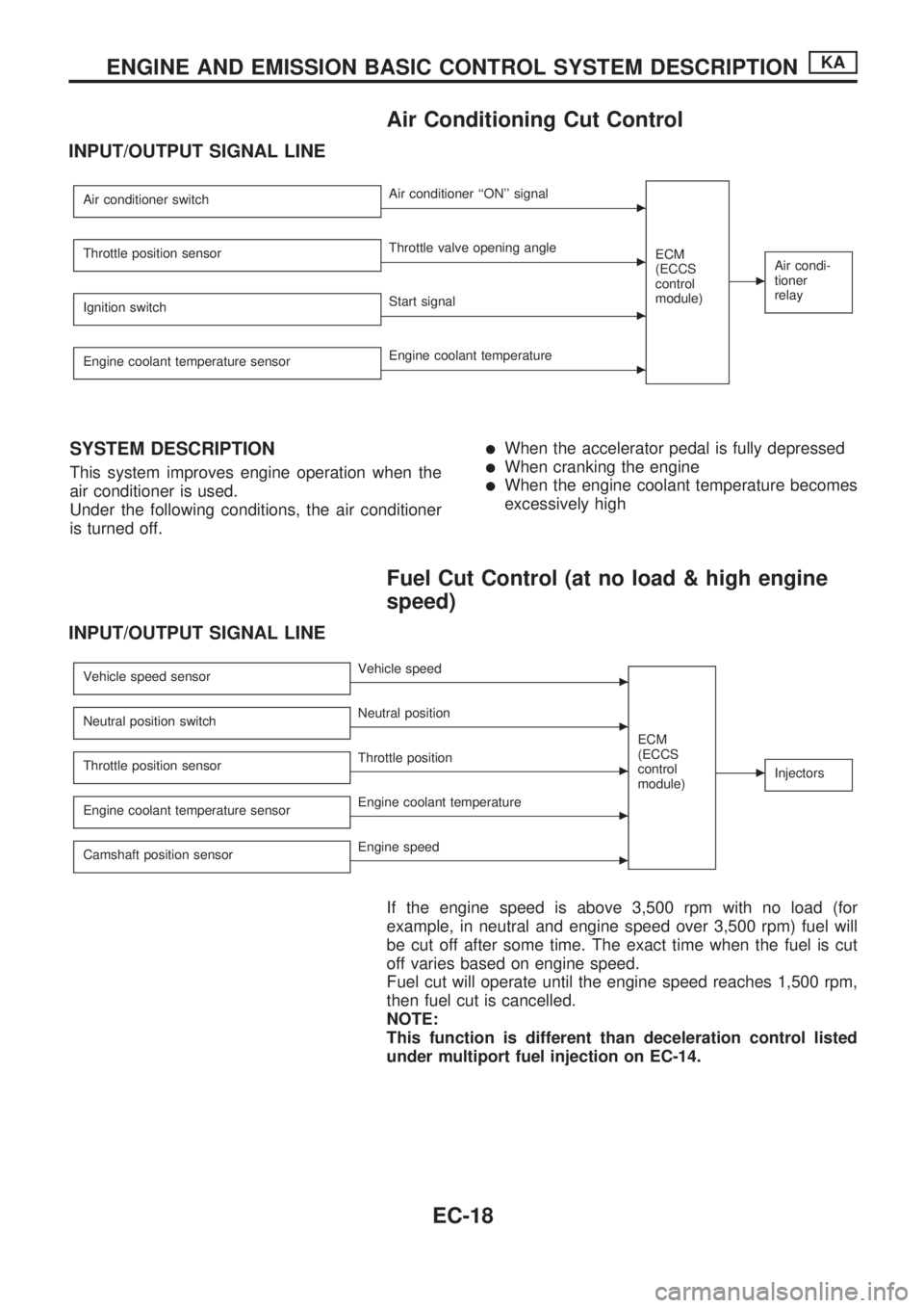 NISSAN PICK-UP 1998  Repair Manual Air Conditioning Cut Control
INPUT/OUTPUT SIGNAL LINE
Air conditioner switchcAir conditioner ``ON signal
ECM
(ECCS
control
module)
cAir condi-
tioner
relayThrottle position sensorcThrottle valve ope