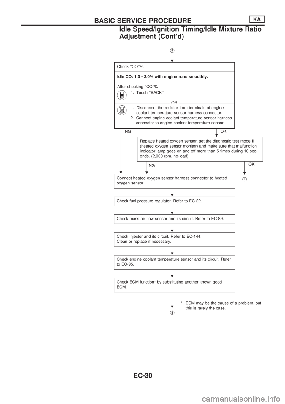 NISSAN PICK-UP 1998  Repair Manual VE
Check ``CO%.
--------------------------------------------------------------------------------------------------------------------------------------------------------------------------------------