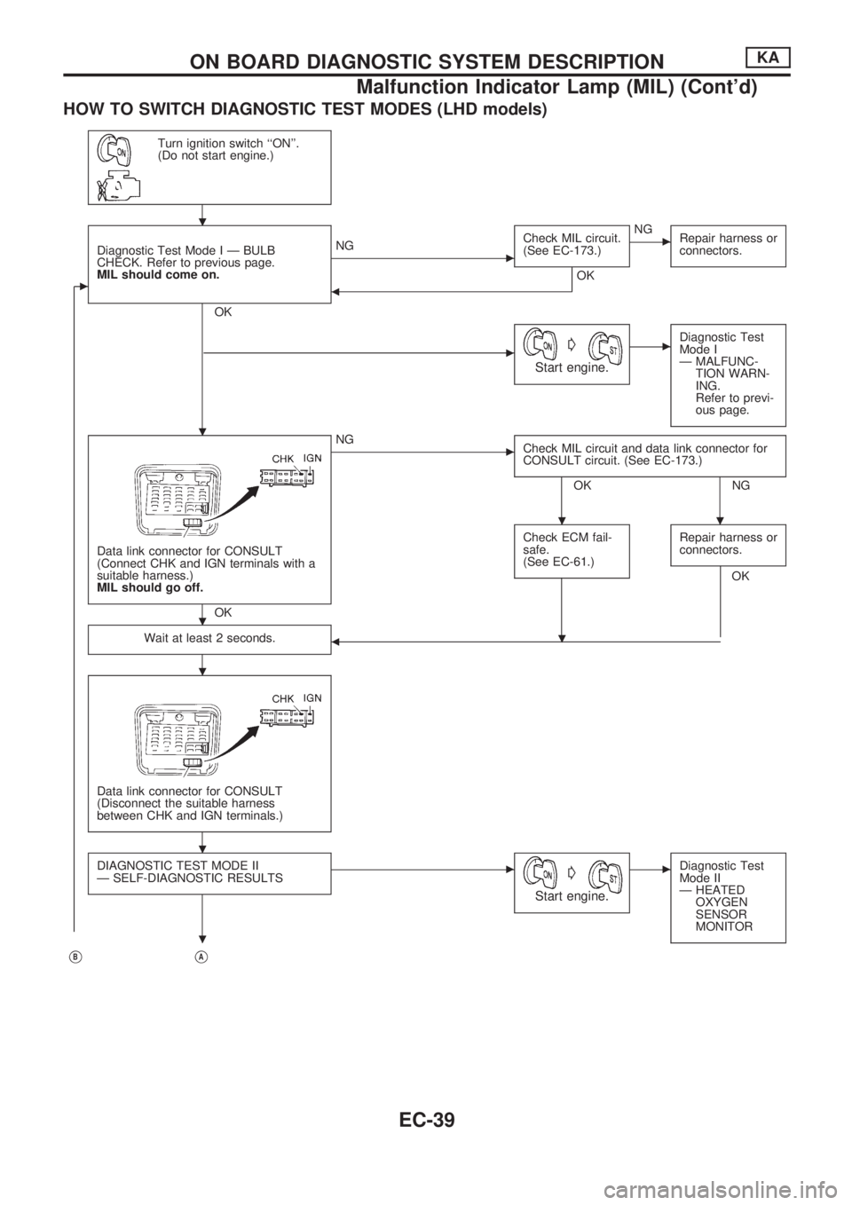 NISSAN PICK-UP 1998  Repair Manual HOW TO SWITCH DIAGNOSTIC TEST MODES (LHD models)
Turn ignition switch ``ON.
(Do not start engine.)
c
Diagnostic Test Mode I Ð BULB
CHECK. Refer to previous page.
MIL should come on.
OK
cNGCheck MIL