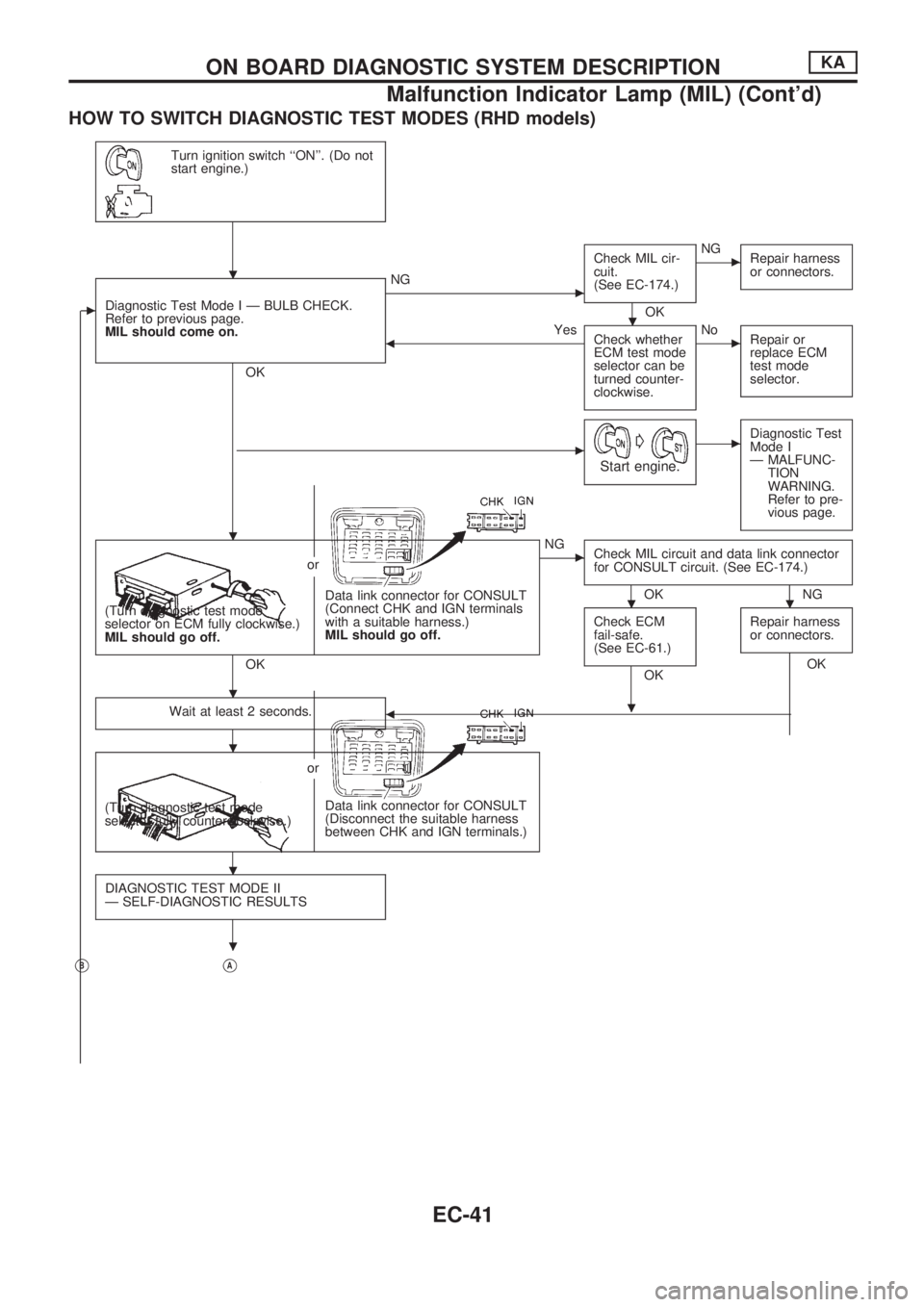 NISSAN PICK-UP 1998  Repair Manual HOW TO SWITCH DIAGNOSTIC TEST MODES (RHD models)
Turn ignition switch ``ON. (Do not
start engine.)
cDiagnostic Test Mode I Ð BULB CHECK.
Refer to previous page.
MIL should come on.
OK
cNGCheck MIL 