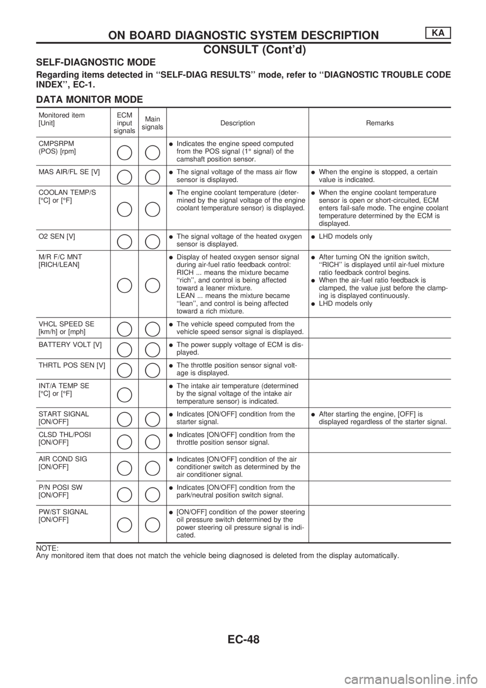 NISSAN PICK-UP 1998  Repair Manual SELF-DIAGNOSTIC MODE
Regarding items detected in ``SELF-DIAG RESULTS mode, refer to ``DIAGNOSTIC TROUBLE CODE
INDEX, EC-1.
DATA MONITOR MODE
Monitored item
[Unit]ECM
input
signalsMain
signalsDescr