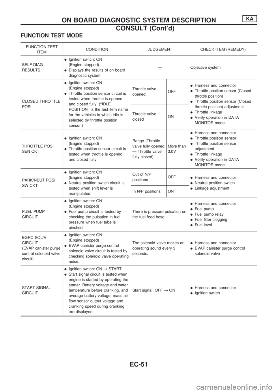 NISSAN PICK-UP 1998  Repair Manual FUNCTION TEST MODE
FUNCTION TEST
ITEMCONDITION JUDGEMENT CHECK ITEM (REMEDY)
SELF-DIAG
RESULTS
lIgnition switch: ON
(Engine stopped)
lDisplays the results of on board
diagnostic system.Ð Objective sy