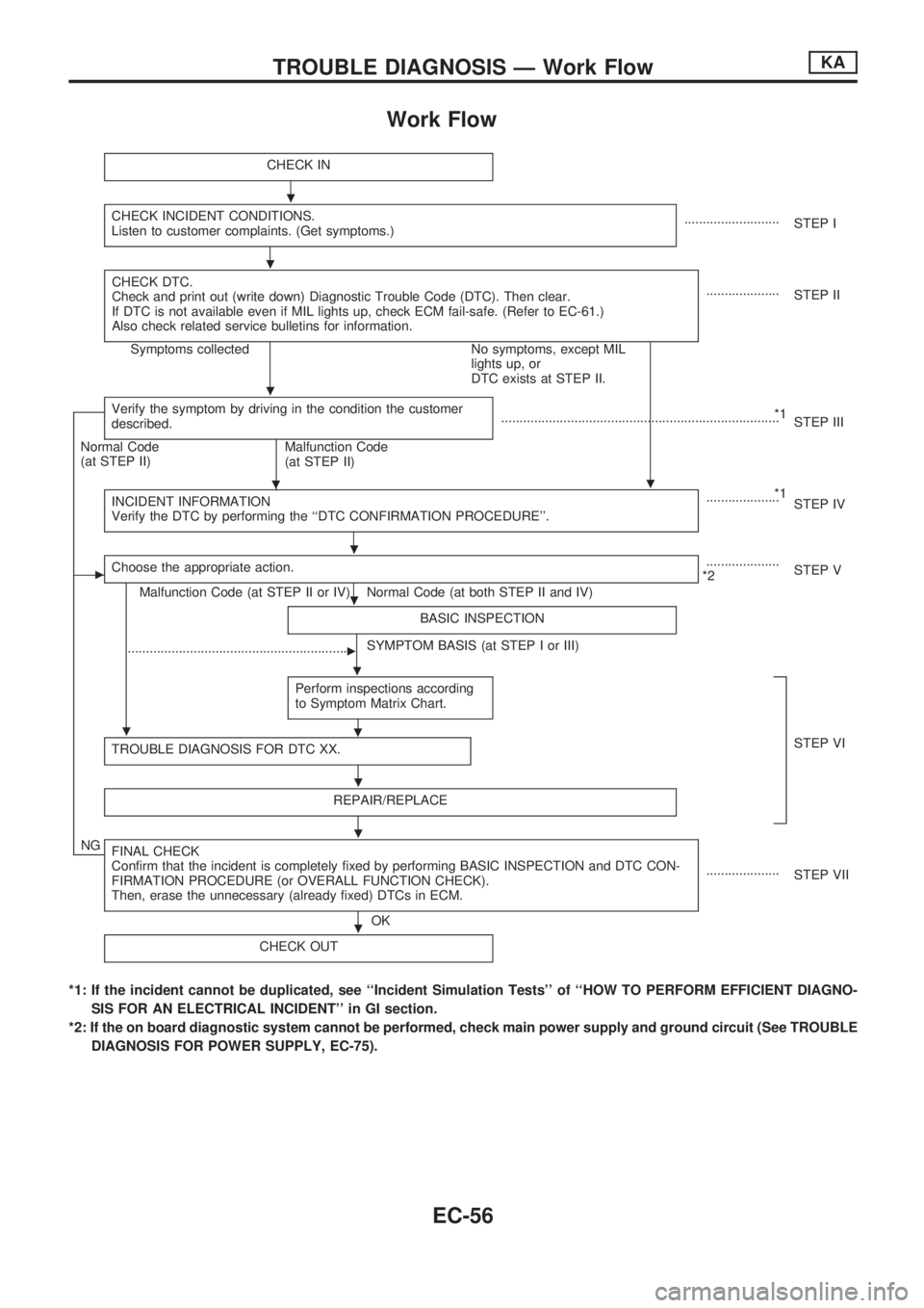 NISSAN PICK-UP 1998  Repair Manual Work Flow
CHECK IN
CHECK INCIDENT CONDITIONS.
Listen to customer complaints. (Get symptoms.)..........................
STEP I
CHECK DTC.
Check and print out (write down) Diagnostic Trouble Code (DTC).