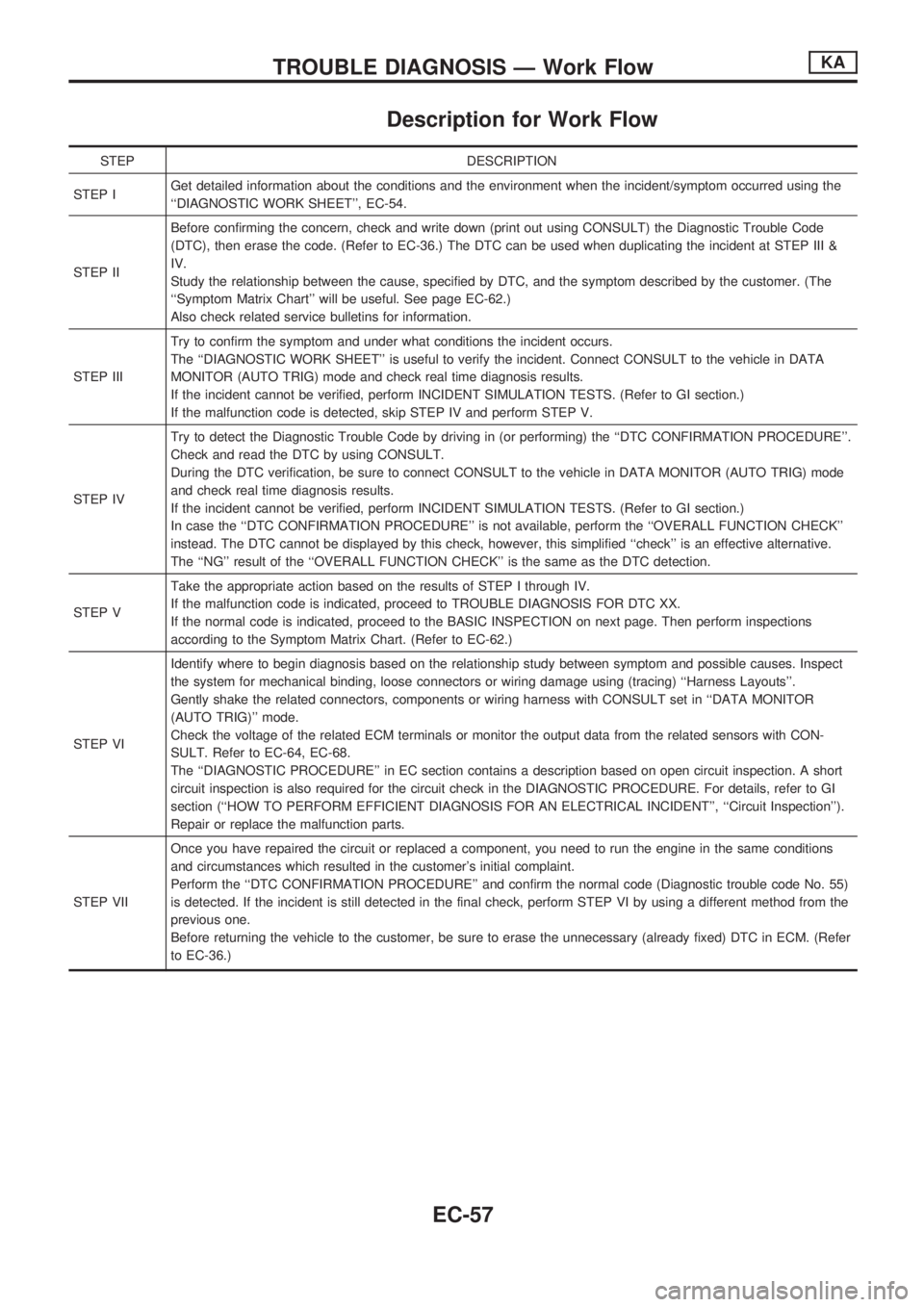NISSAN PICK-UP 1998  Repair Manual Description for Work Flow
STEP DESCRIPTION
STEP IGet detailed information about the conditions and the environment when the incident/symptom occurred using the
``DIAGNOSTIC WORK SHEET, EC-54.
STEP I