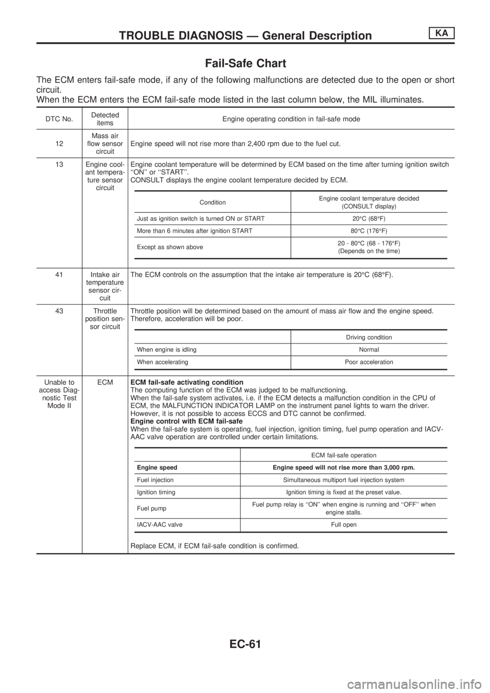 NISSAN PICK-UP 1998  Repair Manual Fail-Safe Chart
The ECM enters fail-safe mode, if any of the following malfunctions are detected due to the open or short
circuit.
When the ECM enters the ECM fail-safe mode listed in the last column 