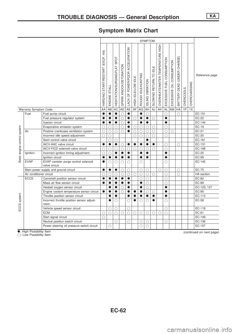 NISSAN PICK-UP 1998  Repair Manual Symptom Matrix Chart
SYMPTOM
Reference page
HARD/NO START/RESTART (EXCP. HA)
ENGINE STALL
HESITATION/SURGING/FLAT SPOT
SPARK KNOCK/DETONATION
LACK OF POWER/POOR ACCELERATION
HIGH IDLE/LOW IDLE
ROUGH I