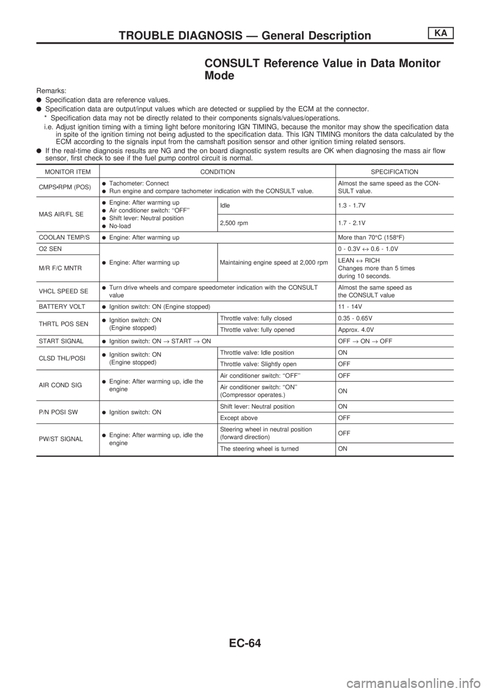 NISSAN PICK-UP 1998  Repair Manual CONSULT Reference Value in Data Monitor
Mode
Remarks:
lSpecification data are reference values.
lSpecification data are output/input values which are detected or supplied by the ECM at the connector.
