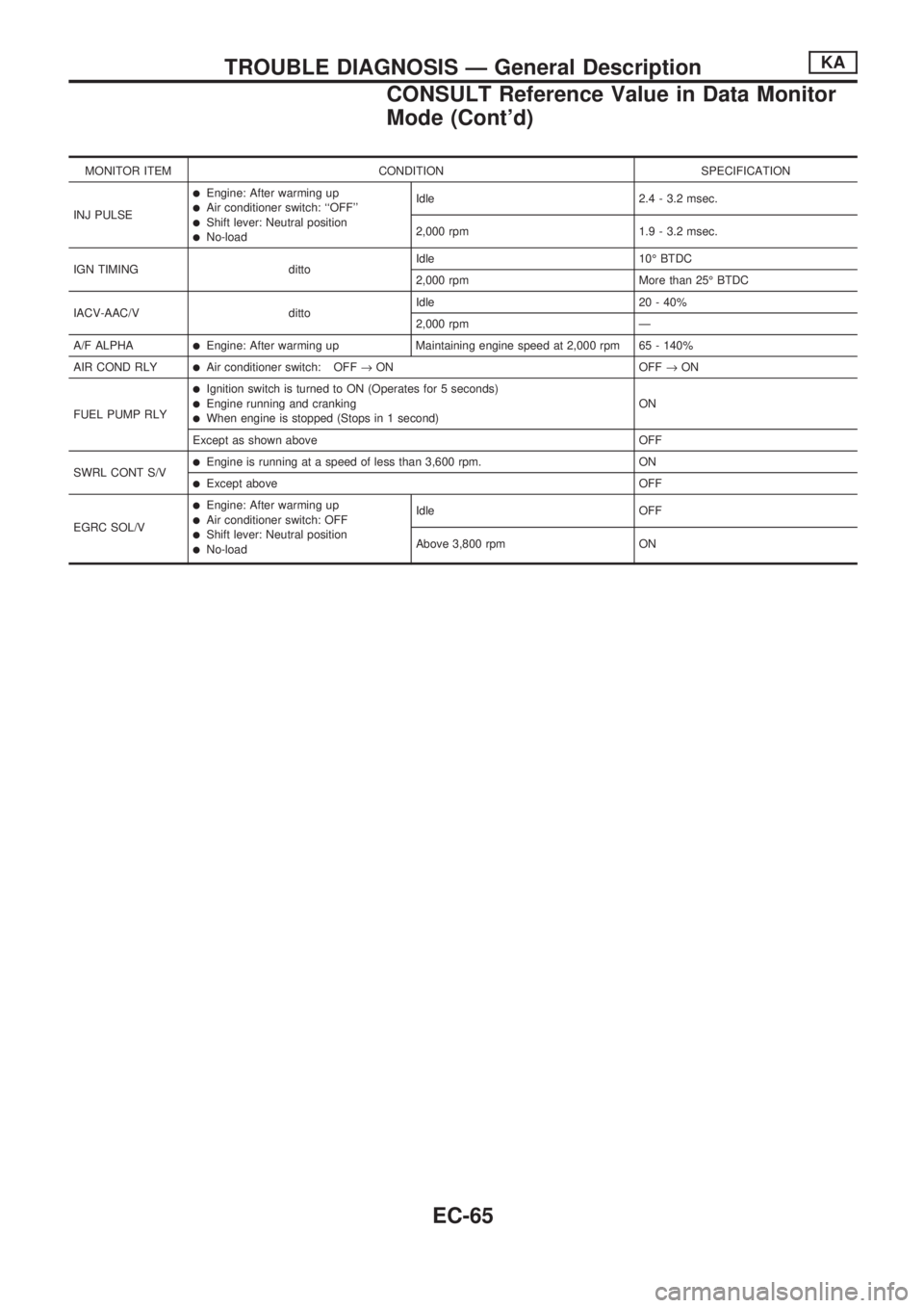 NISSAN PICK-UP 1998  Repair Manual MONITOR ITEM CONDITION SPECIFICATION
INJ PULSE
lEngine: After warming uplAir conditioner switch: ``OFFlShift lever: Neutral positionlNo-loadIdle 2.4 - 3.2 msec.
2,000 rpm 1.9 - 3.2 msec.
IGN TIMING 