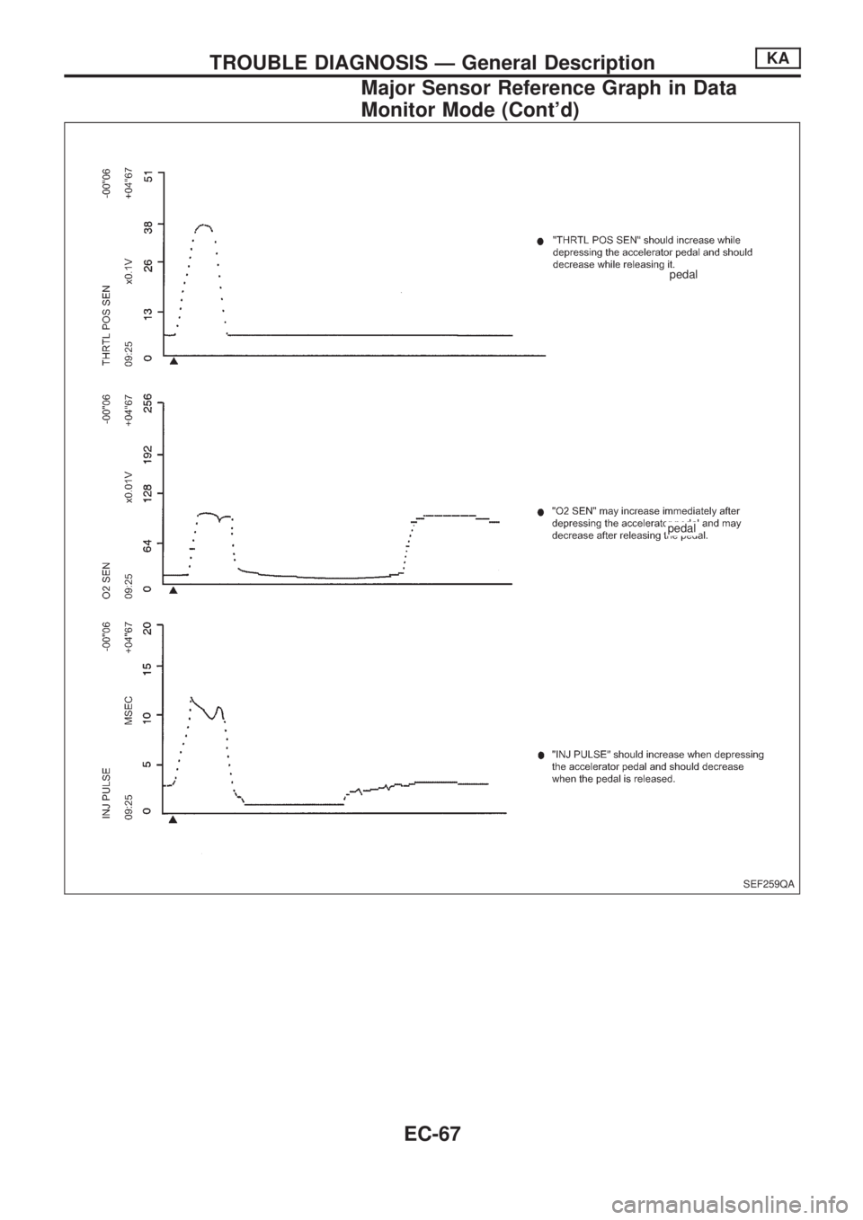 NISSAN PICK-UP 1998  Repair Manual SEF259QA
.pedal
.pedal
TROUBLE DIAGNOSIS Ð General DescriptionKA
Major Sensor Reference Graph in Data
Monitor Mode (Contd)
EC-67 