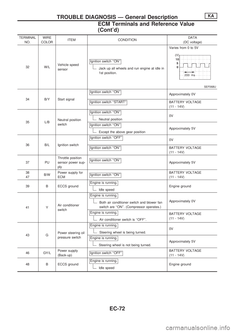 NISSAN PICK-UP 1998  Repair Manual TERMINAL
NO.WIRE
COLORITEM CONDITIONDATA
(DC voltage)
32 W/LVehicle speed
sensorIgnition switch ``ON
Jack up all wheels and run engine at idle in
1st position.Varies from 0 to 5V
SEF068U
34 B/Y Star
