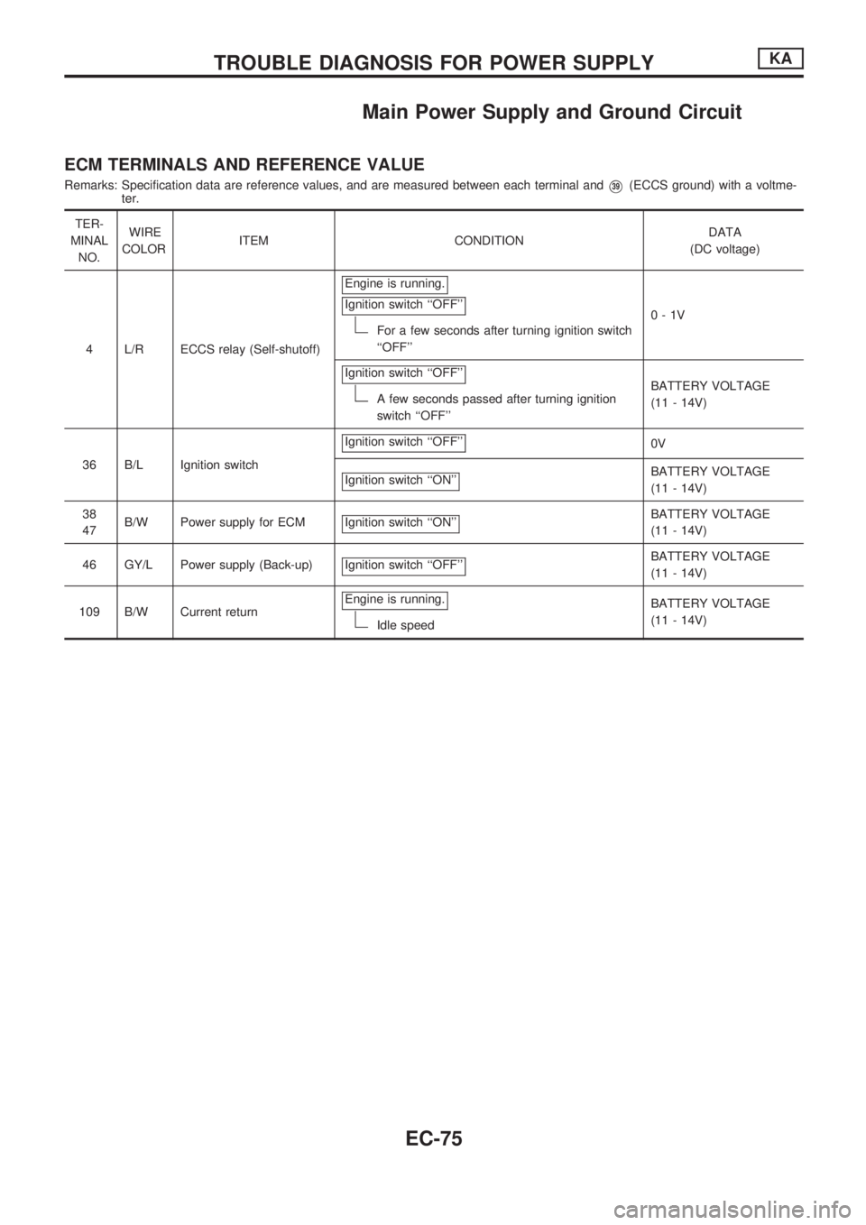 NISSAN PICK-UP 1998  Repair Manual Main Power Supply and Ground Circuit
ECM TERMINALS AND REFERENCE VALUE
Remarks: Specification data are reference values, and are measured between each terminal andV39(ECCS ground) with a voltme-
ter.
