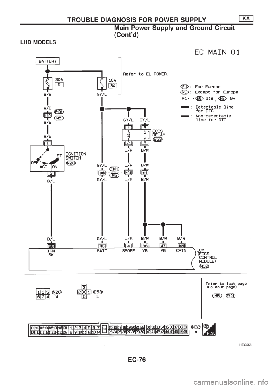 NISSAN PICK-UP 1998  Repair Manual LHD MODELS
HEC558
TROUBLE DIAGNOSIS FOR POWER SUPPLYKA
Main Power Supply and Ground Circuit
(Contd)
EC-76 