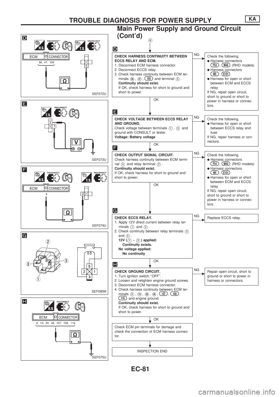 NISSAN PICK-UP 1998  Repair Manual VA
CHECK HARNESS CONTINUITY BETWEEN
ECCS RELAY AND ECM.
1. Disconnect ECM harness connector.
2. Disconnect ECCS relay.
3. Check harness continuity between ECM ter-
minals
V38,V47,109and terminalV5.
Co