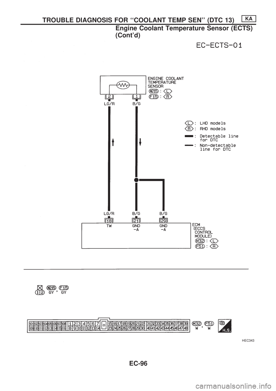 NISSAN PICK-UP 1998  Repair Manual HEC343
TROUBLE DIAGNOSIS FOR ``COOLANT TEMP SEN (DTC 13)KA
Engine Coolant Temperature Sensor (ECTS)
(Contd)
EC-96 