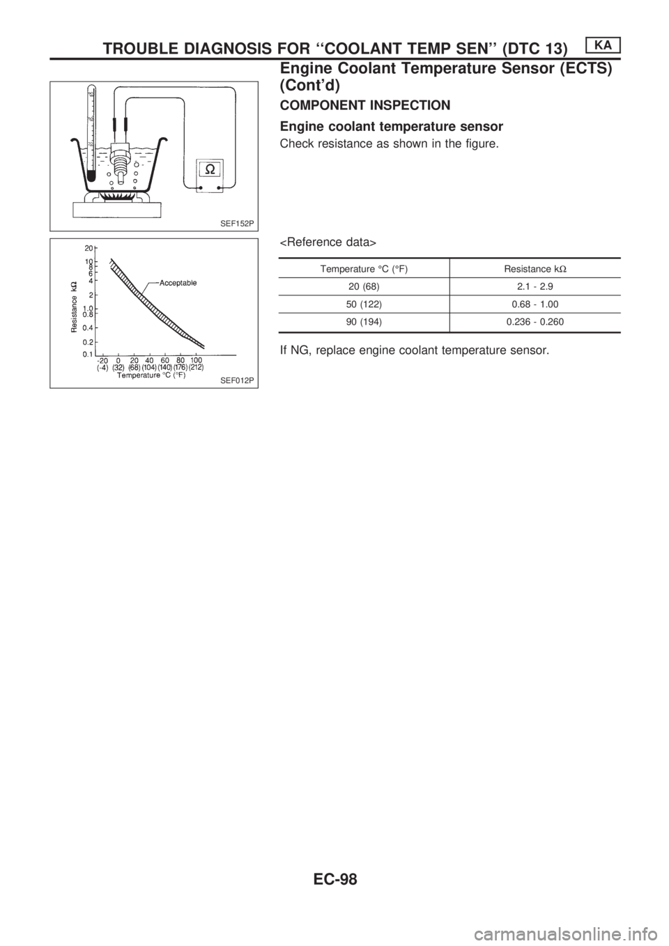 NISSAN PICK-UP 1998  Repair Manual COMPONENT INSPECTION
Engine coolant temperature sensor
Check resistance as shown in the figure.
<Reference data>
Temperature ÉC (ÉF) Resistance kW
20 (68) 2.1 - 2.9
50 (122) 0.68 - 1.00
90 (194) 0.2