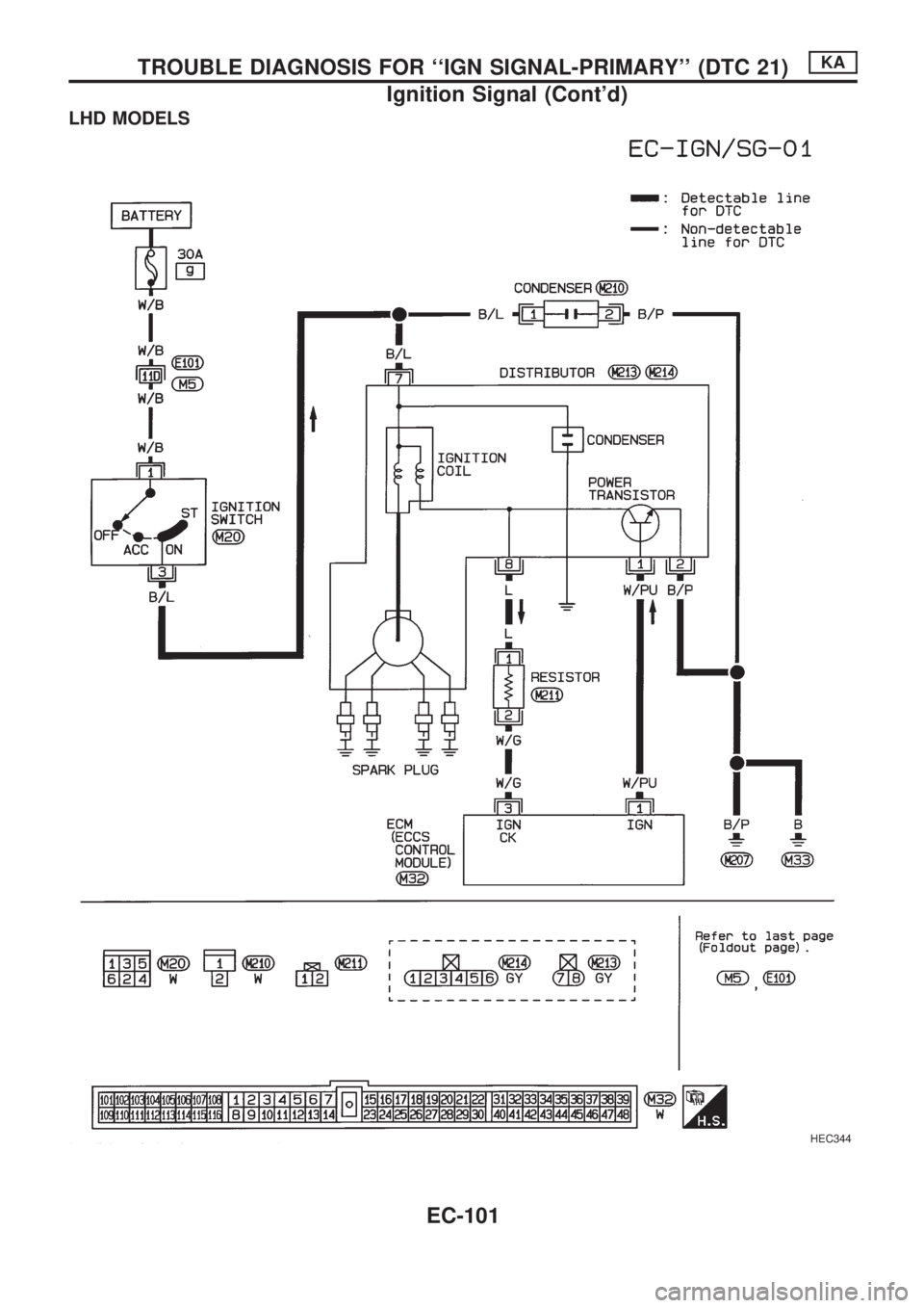 NISSAN PICK-UP 1998 Repair Manual LHD MODELS
HEC344
TROUBLE DIAGNOSIS FOR ``IGN SIGNAL-PRIMARY (DTC 21)KA
Ignition Signal (Contd)
EC-101 NISSAN PICK-UP 1998 Repair Manual LHD MODELS
HEC344
TROUBLE DIAGNOSIS FOR ``IGN SIGNAL-PRIMARY (DTC 21)KA
Ignition Signal (Contd)
EC-101