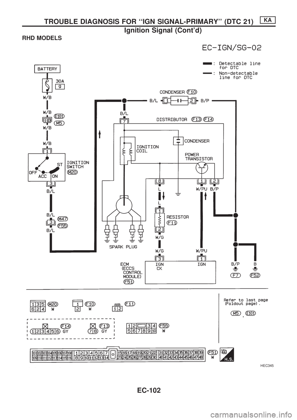 NISSAN PICK-UP 1998 Repair Manual RHD MODELS
HEC345
TROUBLE DIAGNOSIS FOR ``IGN SIGNAL-PRIMARY (DTC 21)KA
Ignition Signal (Contd)
EC-102 NISSAN PICK-UP 1998 Repair Manual RHD MODELS
HEC345
TROUBLE DIAGNOSIS FOR ``IGN SIGNAL-PRIMARY (DTC 21)KA
Ignition Signal (Contd)
EC-102