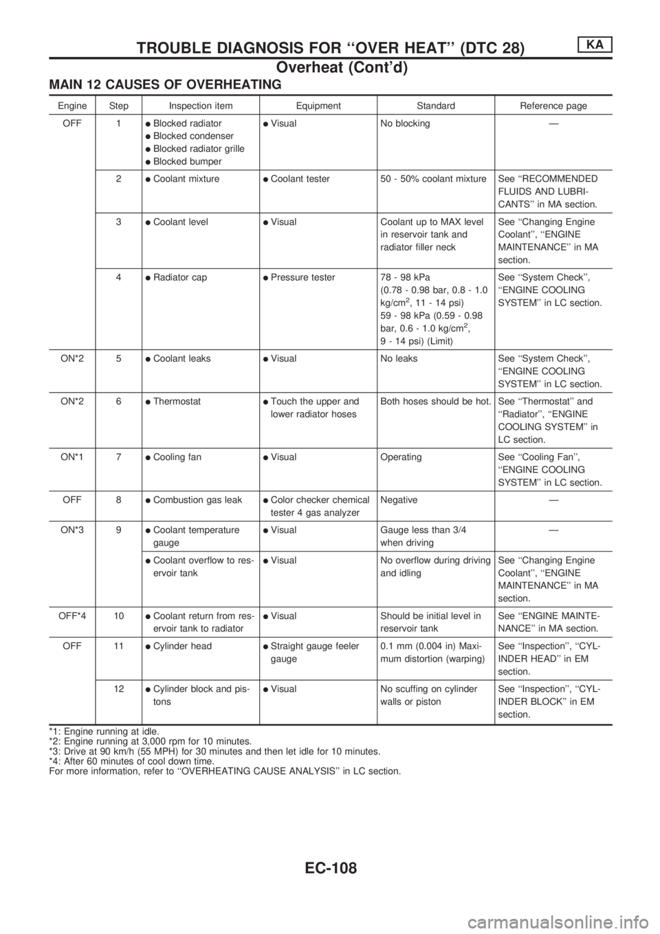 NISSAN PICK-UP 1998 Repair Manual MAIN 12 CAUSES OF OVERHEATING
Engine Step Inspection item Equipment Standard Reference page
OFF 1
lBlocked radiator
lBlocked condenser
lBlocked radiator grille
lBlocked bumper
lVisual No blocking Ð
2 NISSAN PICK-UP 1998 Repair Manual MAIN 12 CAUSES OF OVERHEATING
Engine Step Inspection item Equipment Standard Reference page
OFF 1
lBlocked radiator
lBlocked condenser
lBlocked radiator grille
lBlocked bumper
lVisual No blocking Ð
2