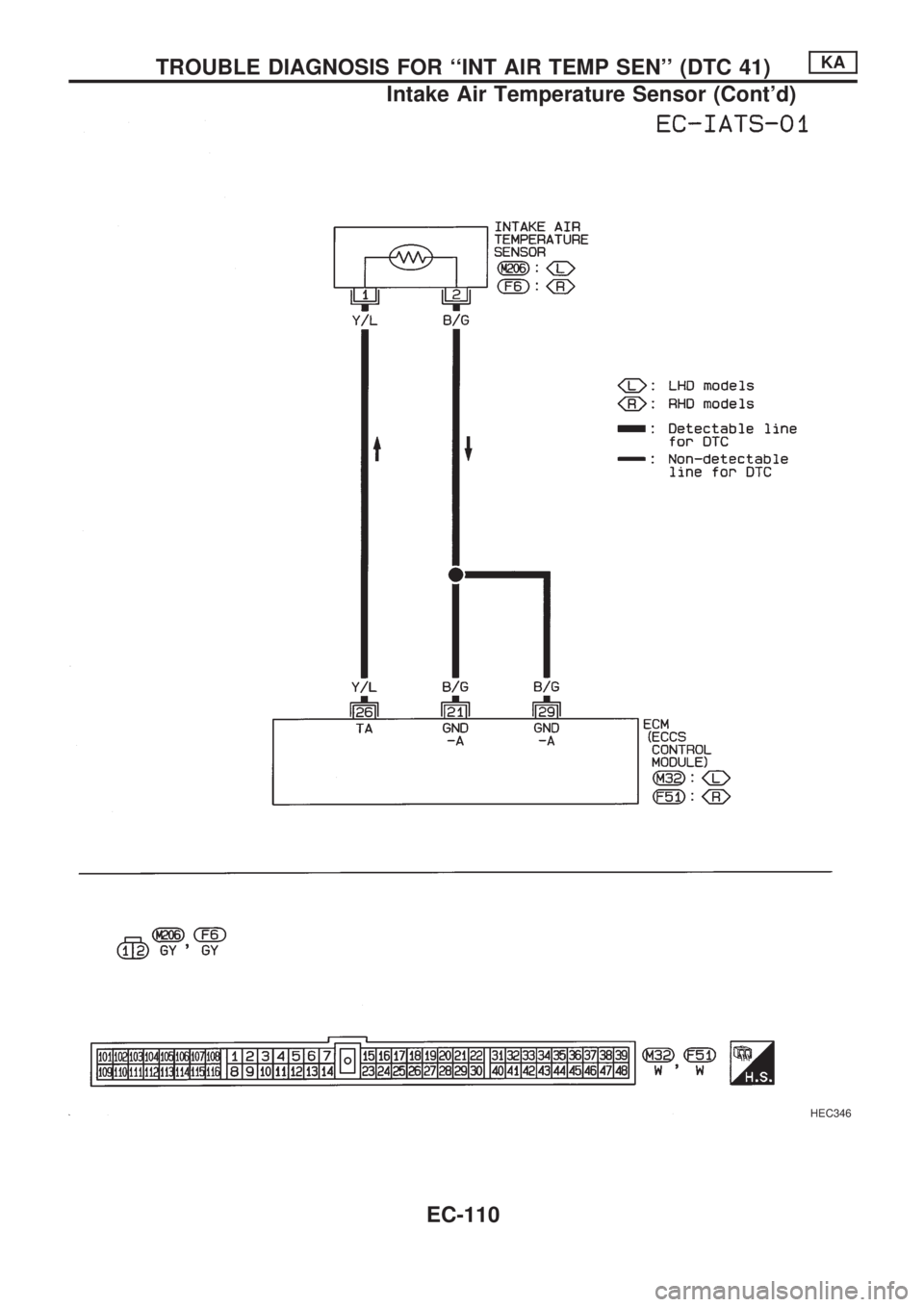 NISSAN PICK-UP 1998 Repair Manual HEC346
TROUBLE DIAGNOSIS FOR ``INT AIR TEMP SEN (DTC 41)KA
Intake Air Temperature Sensor (Contd)
EC-110 NISSAN PICK-UP 1998 Repair Manual HEC346
TROUBLE DIAGNOSIS FOR ``INT AIR TEMP SEN (DTC 41)KA
Intake Air Temperature Sensor (Contd)
EC-110