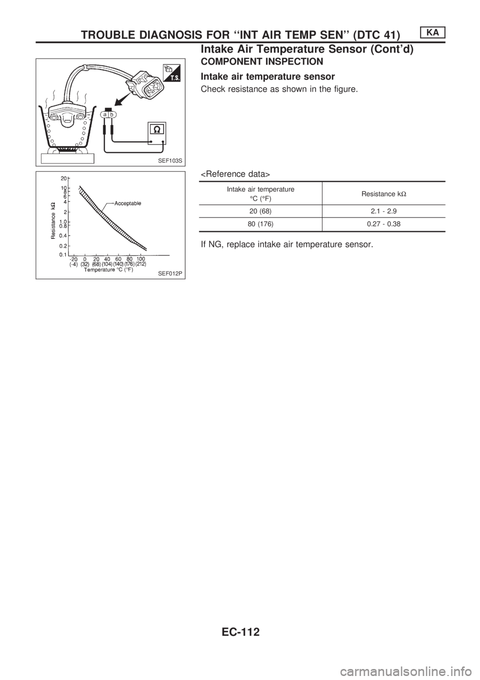 NISSAN PICK-UP 1998 Repair Manual COMPONENT INSPECTION
Intake air temperature sensor
Check resistance as shown in the figure.
<Reference data>
Intake air temperature
ÉC (ÉF)Resistance kW
20 (68) 2.1 - 2.9
80 (176) 0.27 - 0.38
If NG, NISSAN PICK-UP 1998 Repair Manual COMPONENT INSPECTION
Intake air temperature sensor
Check resistance as shown in the figure.
<Reference data>
Intake air temperature
ÉC (ÉF)Resistance kW
20 (68) 2.1 - 2.9
80 (176) 0.27 - 0.38
If NG,
