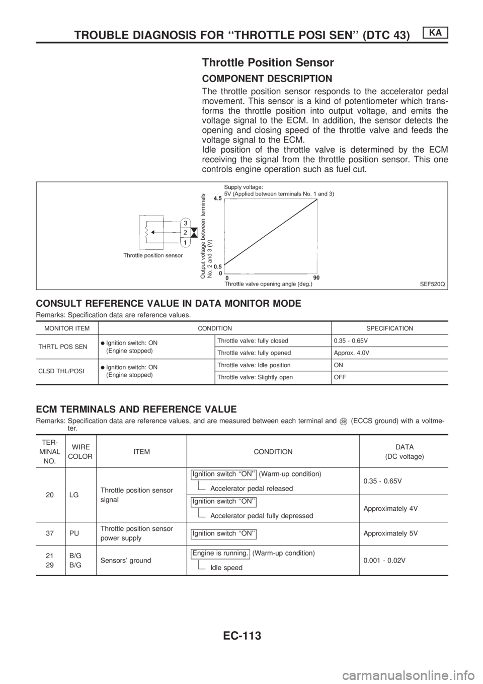 NISSAN PICK-UP 1998 Repair Manual Throttle Position Sensor
COMPONENT DESCRIPTION
The throttle position sensor responds to the accelerator pedal
movement. This sensor is a kind of potentiometer which trans-
forms the throttle position NISSAN PICK-UP 1998 Repair Manual Throttle Position Sensor
COMPONENT DESCRIPTION
The throttle position sensor responds to the accelerator pedal
movement. This sensor is a kind of potentiometer which trans-
forms the throttle position