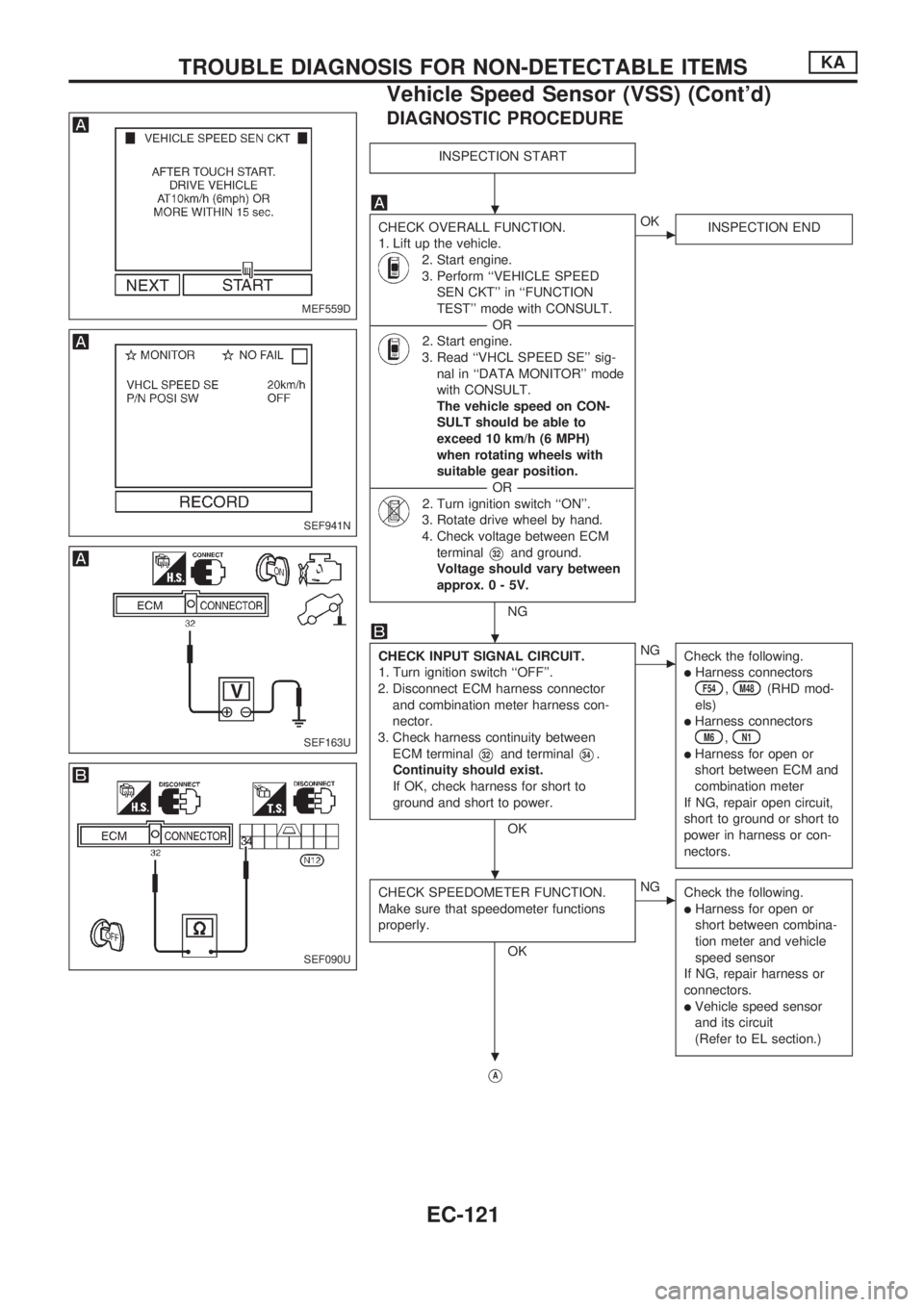 NISSAN PICK-UP 1998 Repair Manual DIAGNOSTIC PROCEDURE
INSPECTION START
CHECK OVERALL FUNCTION.
1. Lift up the vehicle.
2. Start engine.
3. Perform ``VEHICLE SPEED
SEN CKT in ``FUNCTION
TEST mode with CONSULT.
-------------------- NISSAN PICK-UP 1998 Repair Manual DIAGNOSTIC PROCEDURE
INSPECTION START
CHECK OVERALL FUNCTION.
1. Lift up the vehicle.
2. Start engine.
3. Perform ``VEHICLE SPEED
SEN CKT in ``FUNCTION
TEST mode with CONSULT.
--------------------