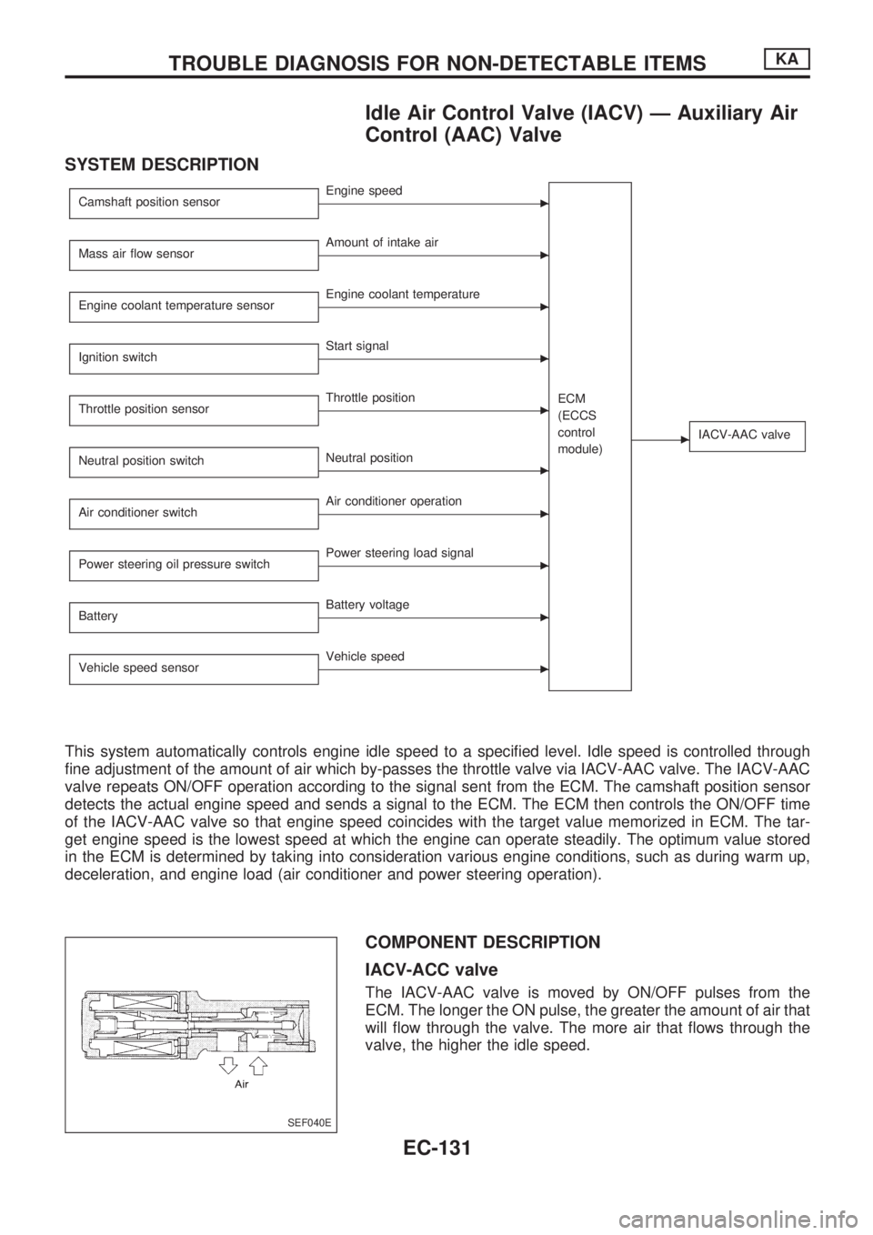 NISSAN PICK-UP 1998 Repair Manual Idle Air Control Valve (IACV) Ð Auxiliary Air
Control (AAC) Valve
SYSTEM DESCRIPTION
Camshaft position sensorcEngine speed
ECM
(ECCS
control
module)
cIACV-AAC valve
Mass air flow sensorcAmount of int NISSAN PICK-UP 1998 Repair Manual Idle Air Control Valve (IACV) Ð Auxiliary Air
Control (AAC) Valve
SYSTEM DESCRIPTION
Camshaft position sensorcEngine speed
ECM
(ECCS
control
module)
cIACV-AAC valve
Mass air flow sensorcAmount of int