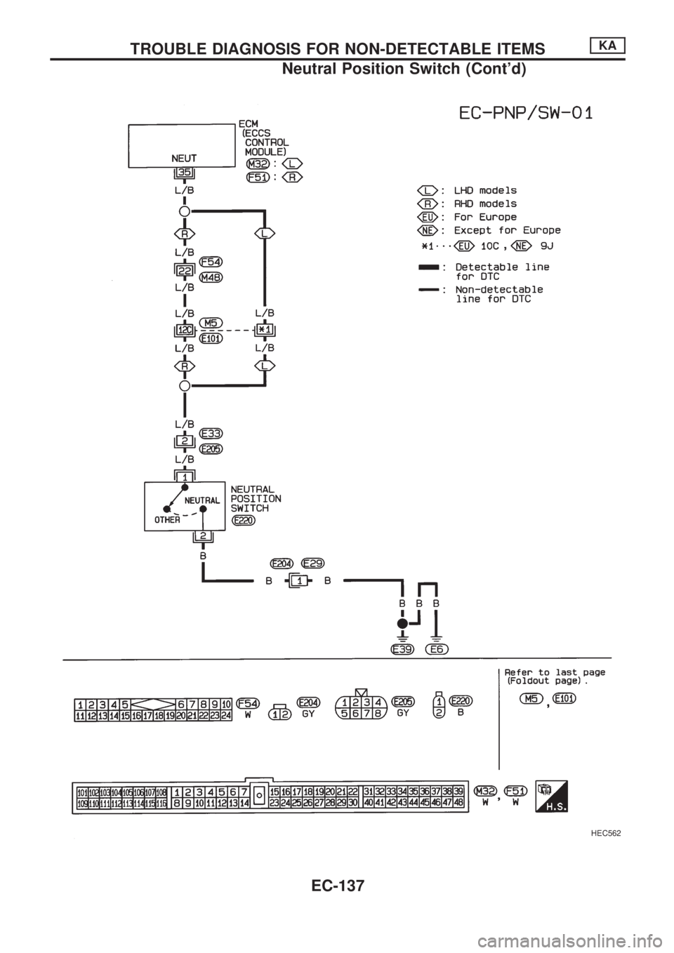 NISSAN PICK-UP 1998 Repair Manual HEC562
TROUBLE DIAGNOSIS FOR NON-DETECTABLE ITEMSKA
Neutral Position Switch (Contd)
EC-137 NISSAN PICK-UP 1998 Repair Manual HEC562
TROUBLE DIAGNOSIS FOR NON-DETECTABLE ITEMSKA
Neutral Position Switch (Contd)
EC-137