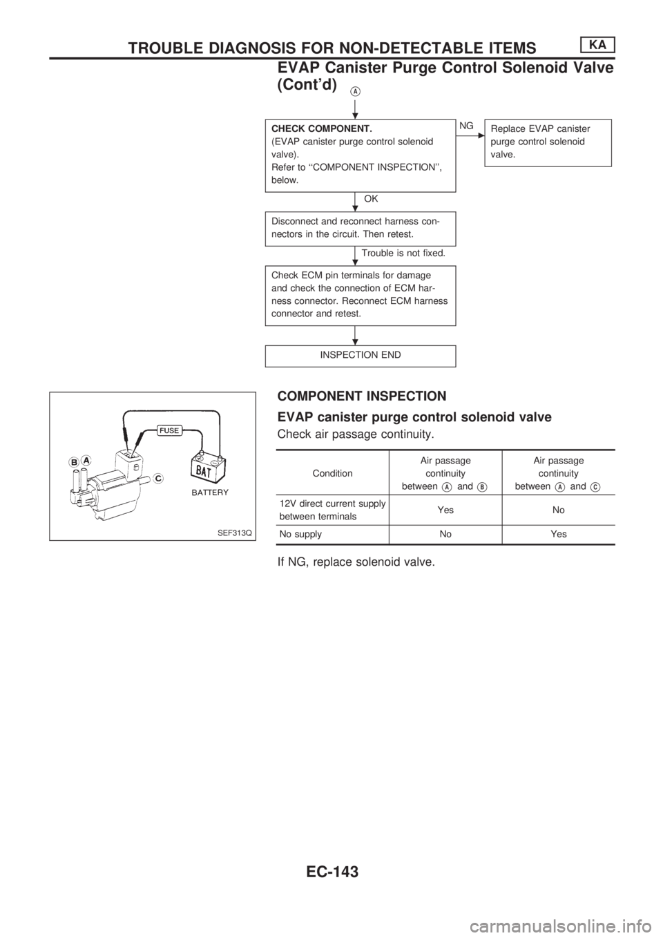 NISSAN PICK-UP 1998 Repair Manual VA
CHECK COMPONENT.
(EVAP canister purge control solenoid
valve).
Refer to ``COMPONENT INSPECTION,
below.
OK
cNG
Replace EVAP canister
purge control solenoid
valve.
Disconnect and reconnect harness NISSAN PICK-UP 1998 Repair Manual VA
CHECK COMPONENT.
(EVAP canister purge control solenoid
valve).
Refer to ``COMPONENT INSPECTION,
below.
OK
cNG
Replace EVAP canister
purge control solenoid
valve.
Disconnect and reconnect harness