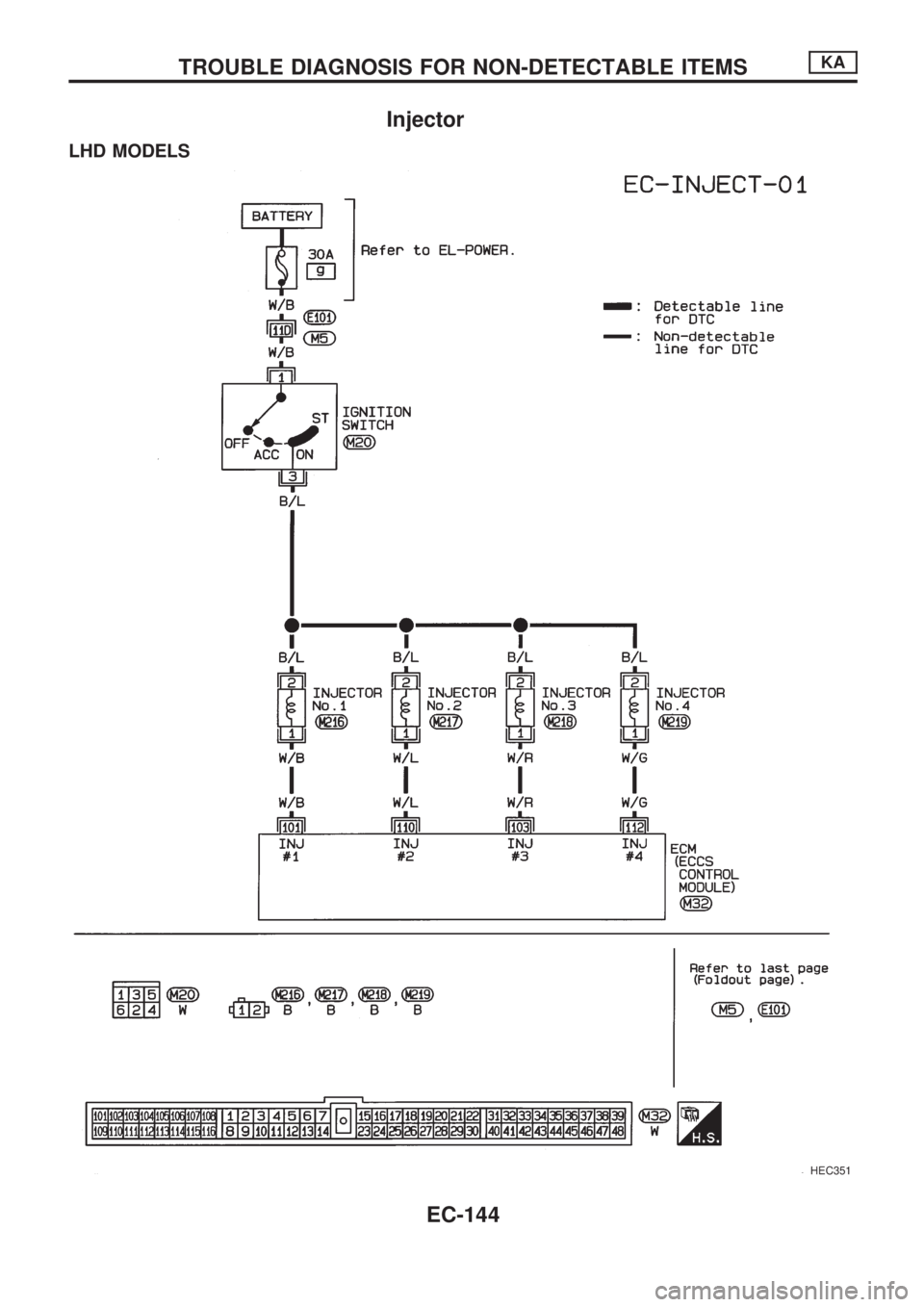 NISSAN PICK-UP 1998 Repair Manual Injector
LHD MODELS
HEC351
TROUBLE DIAGNOSIS FOR NON-DETECTABLE ITEMSKA
EC-144 NISSAN PICK-UP 1998 Repair Manual Injector
LHD MODELS
HEC351
TROUBLE DIAGNOSIS FOR NON-DETECTABLE ITEMSKA
EC-144
