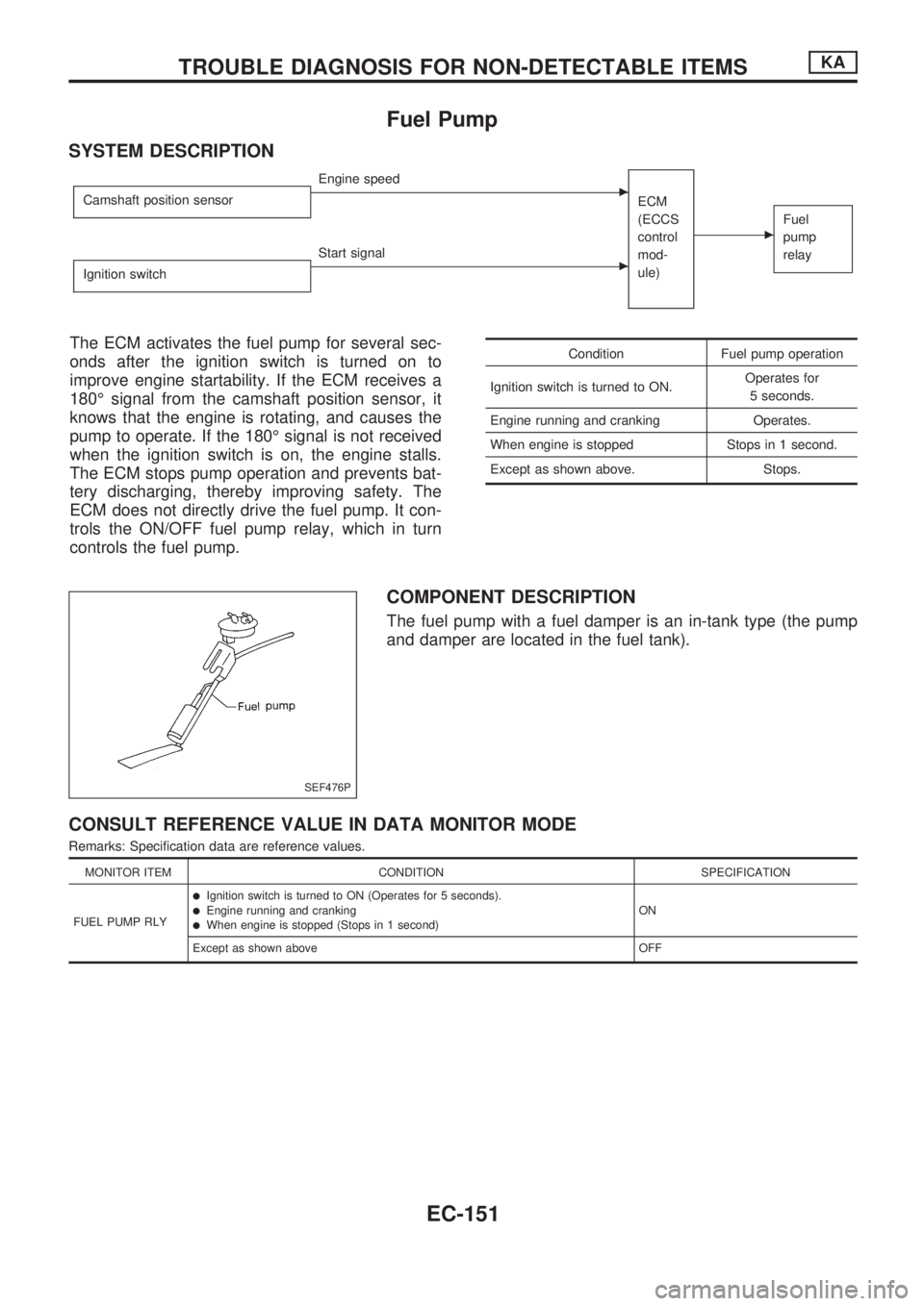 NISSAN PICK-UP 1998 Repair Manual Fuel Pump
SYSTEM DESCRIPTION
Camshaft position sensorcEngine speed
ECM
(ECCS
control
mod-
ule)
cFuel
pump
relay
Ignition switchcStart signal
The ECM activates the fuel pump for several sec-
onds after NISSAN PICK-UP 1998 Repair Manual Fuel Pump
SYSTEM DESCRIPTION
Camshaft position sensorcEngine speed
ECM
(ECCS
control
mod-
ule)
cFuel
pump
relay
Ignition switchcStart signal
The ECM activates the fuel pump for several sec-
onds after