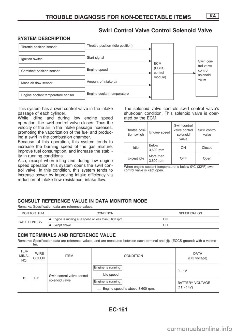 NISSAN PICK-UP 1998 Repair Manual Swirl Control Valve Control Solenoid Valve
SYSTEM DESCRIPTION
Throttle position sensorcThrottle position (Idle position)
ECM
(ECCS
control
module)
c
Swirl con-
trol valve
control
solenoid
valveIgnitio NISSAN PICK-UP 1998 Repair Manual Swirl Control Valve Control Solenoid Valve
SYSTEM DESCRIPTION
Throttle position sensorcThrottle position (Idle position)
ECM
(ECCS
control
module)
c
Swirl con-
trol valve
control
solenoid
valveIgnitio