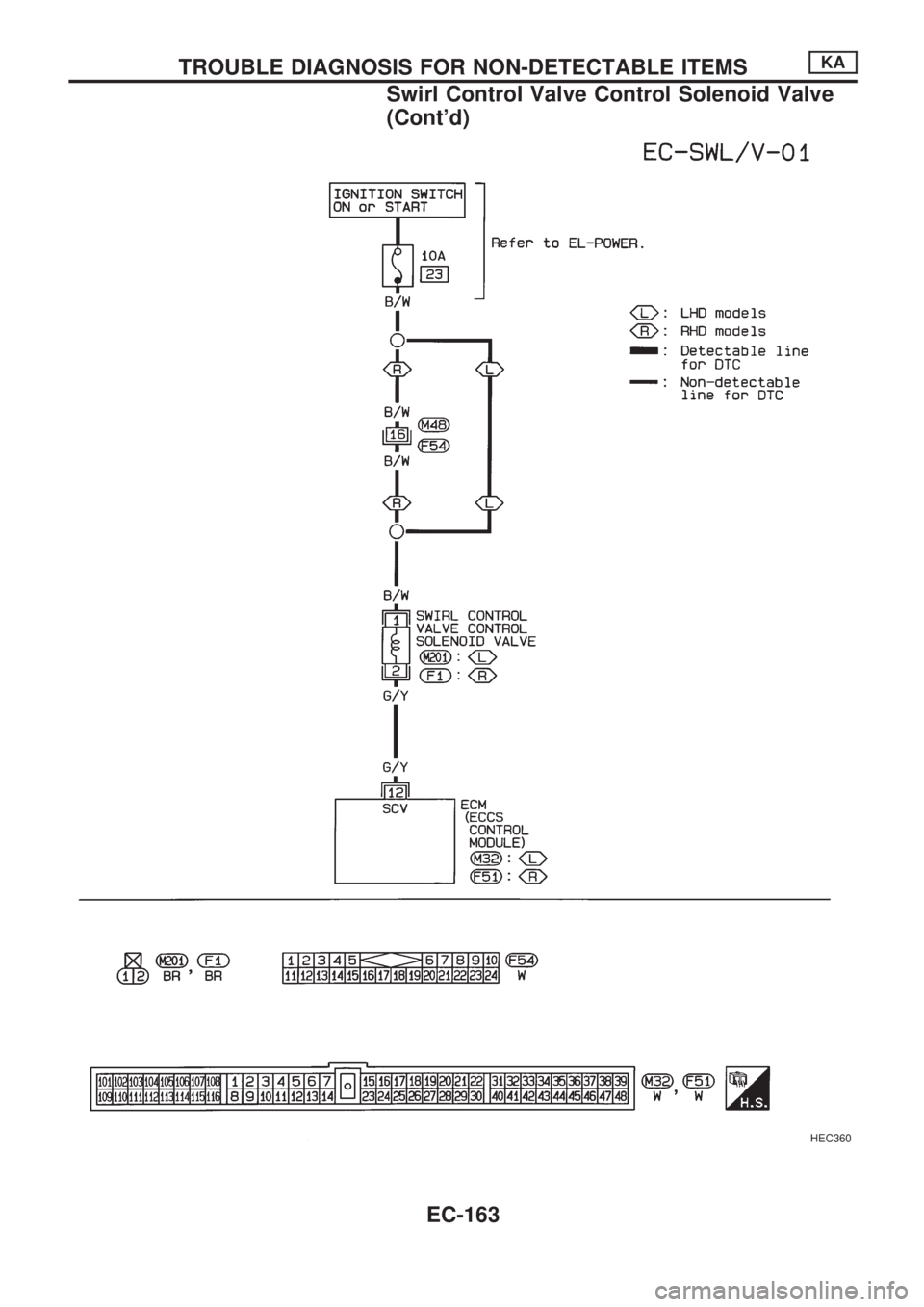 NISSAN PICK-UP 1998 Repair Manual HEC360
TROUBLE DIAGNOSIS FOR NON-DETECTABLE ITEMSKA
Swirl Control Valve Control Solenoid Valve
(Contd)
EC-163 NISSAN PICK-UP 1998 Repair Manual HEC360
TROUBLE DIAGNOSIS FOR NON-DETECTABLE ITEMSKA
Swirl Control Valve Control Solenoid Valve
(Contd)
EC-163