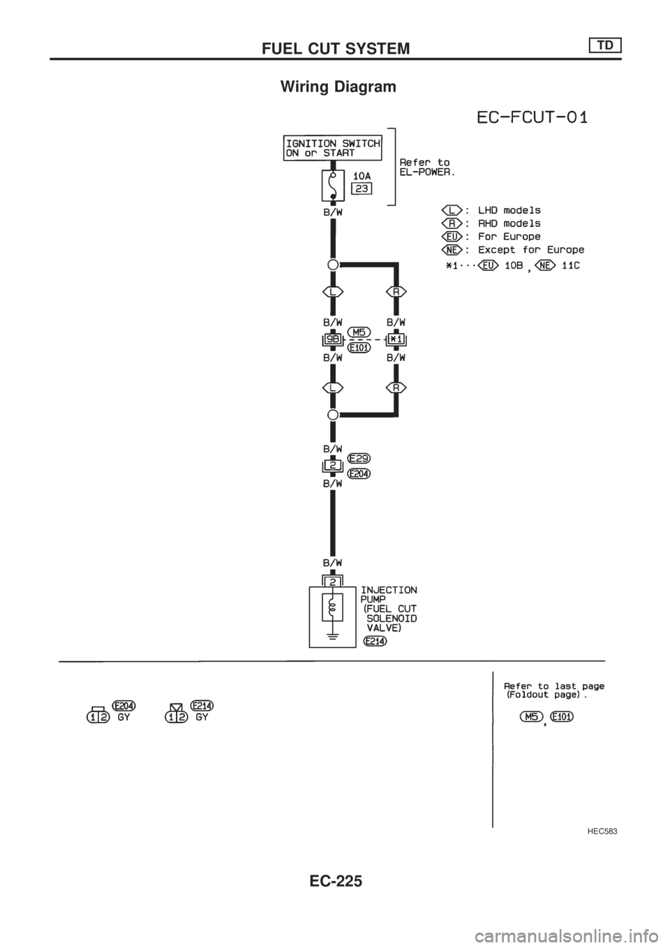 NISSAN PICK-UP 1998  Repair Manual Wiring Diagram
HEC583
FUEL CUT SYSTEMTD
EC-225 