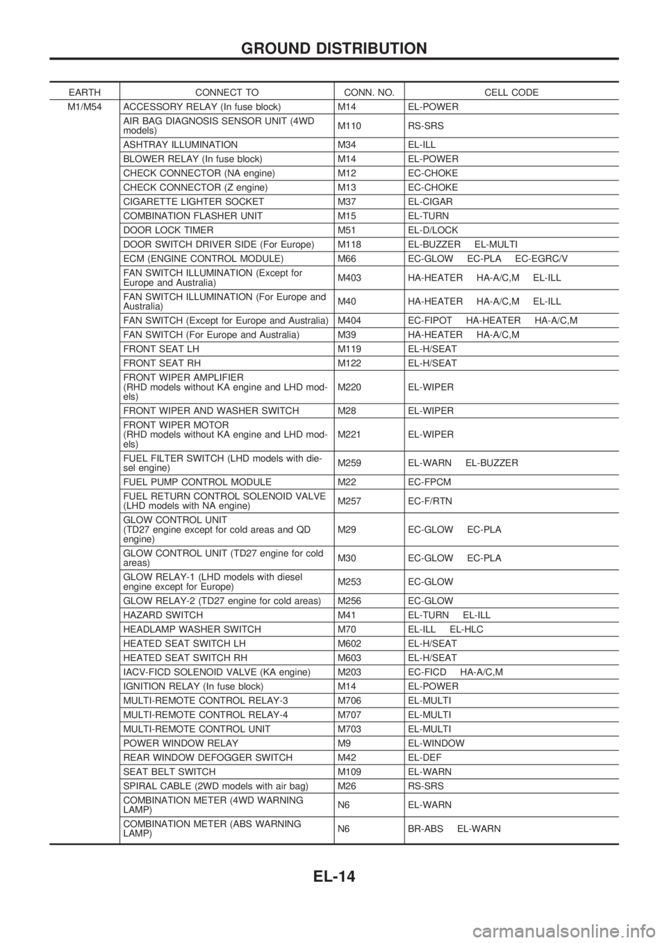 NISSAN PICK-UP 1998  Repair Manual EARTH CONNECT TO CONN. NO. CELL CODE
M1/M54 ACCESSORY RELAY (In fuse block) M14 EL-POWER
AIR BAG DIAGNOSIS SENSOR UNIT (4WD
models)M110 RS-SRS
ASHTRAY ILLUMINATION M34 EL-ILL
BLOWER RELAY (In fuse blo