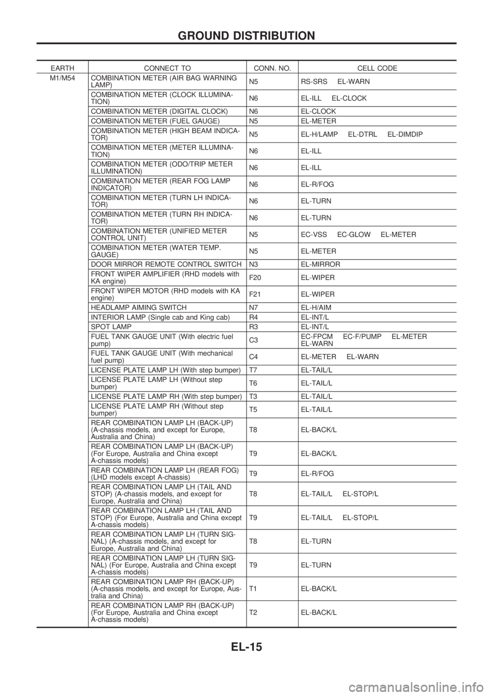 NISSAN PICK-UP 1998  Repair Manual EARTH CONNECT TO CONN. NO. CELL CODE
M1/M54 COMBINATION METER (AIR BAG WARNING
LAMP)N5 RS-SRS EL-WARN
COMBINATION METER (CLOCK ILLUMINA-
TION)N6 EL-ILL EL-CLOCK
COMBINATION METER (DIGITAL CLOCK) N6 EL