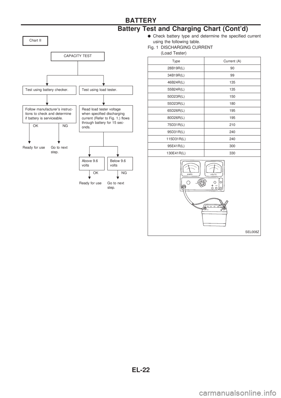 NISSAN PICK-UP 1998 Repair Manual Chart II
CAPACITY TEST
Test using battery checker.Test using load tester.
Follow manufacturers instruc-
tions to check and determine
if battery is serviceable.
OK NGRead load tester voltage
when spec NISSAN PICK-UP 1998 Repair Manual Chart II
CAPACITY TEST
Test using battery checker.Test using load tester.
Follow manufacturers instruc-
tions to check and determine
if battery is serviceable.
OK NGRead load tester voltage
when spec